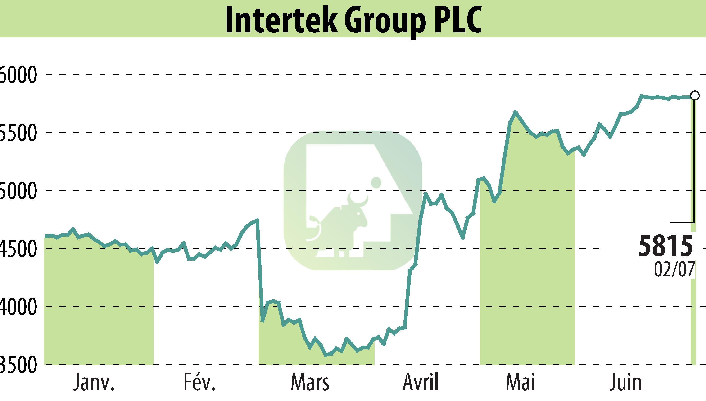 Graphique de l'évolution du cours de l'action Intertek Group Plc (EBR:ITRK).
