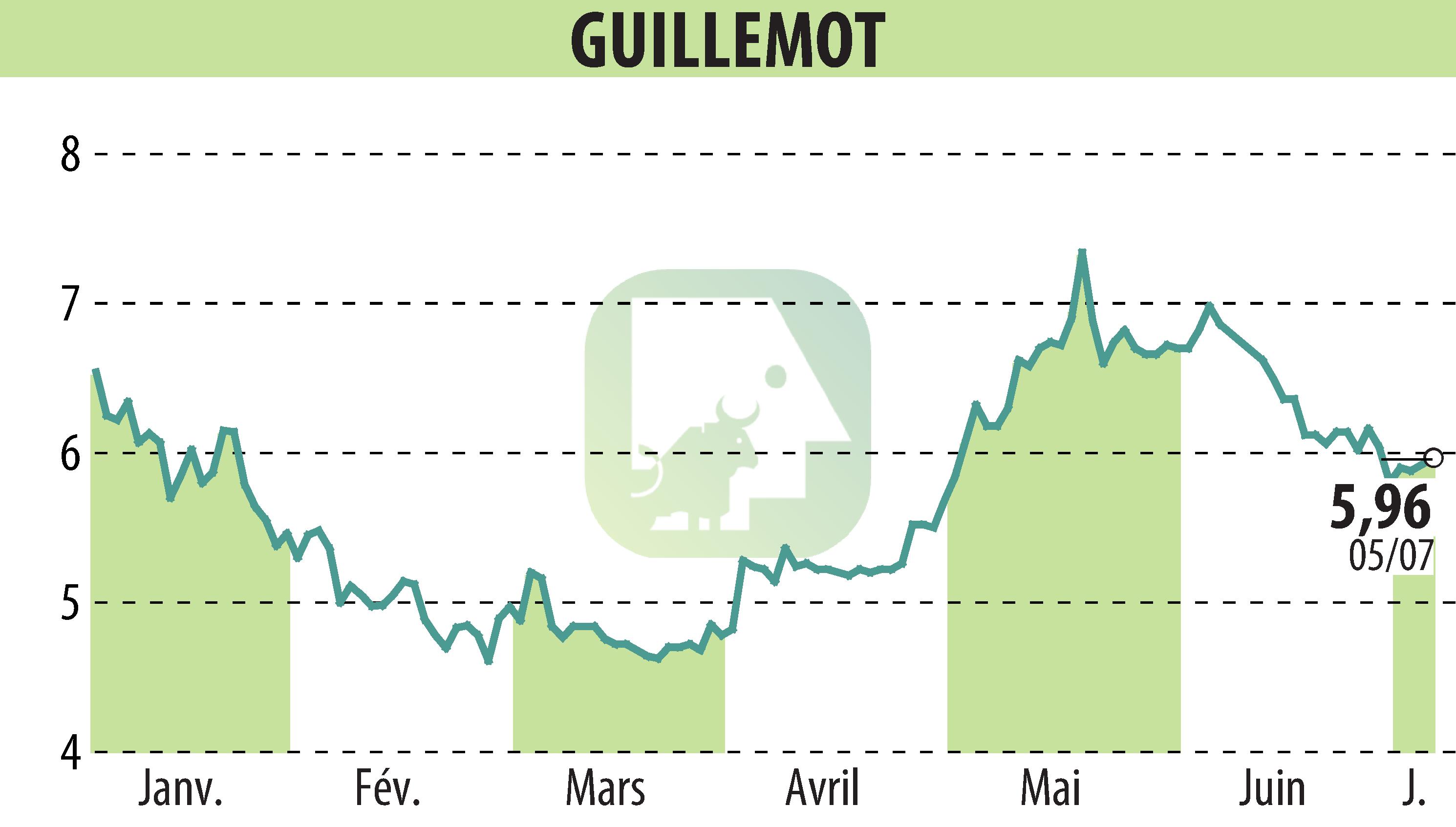 Graphique de l'évolution du cours de l'action GUILLEMOT (EPA:GUI).