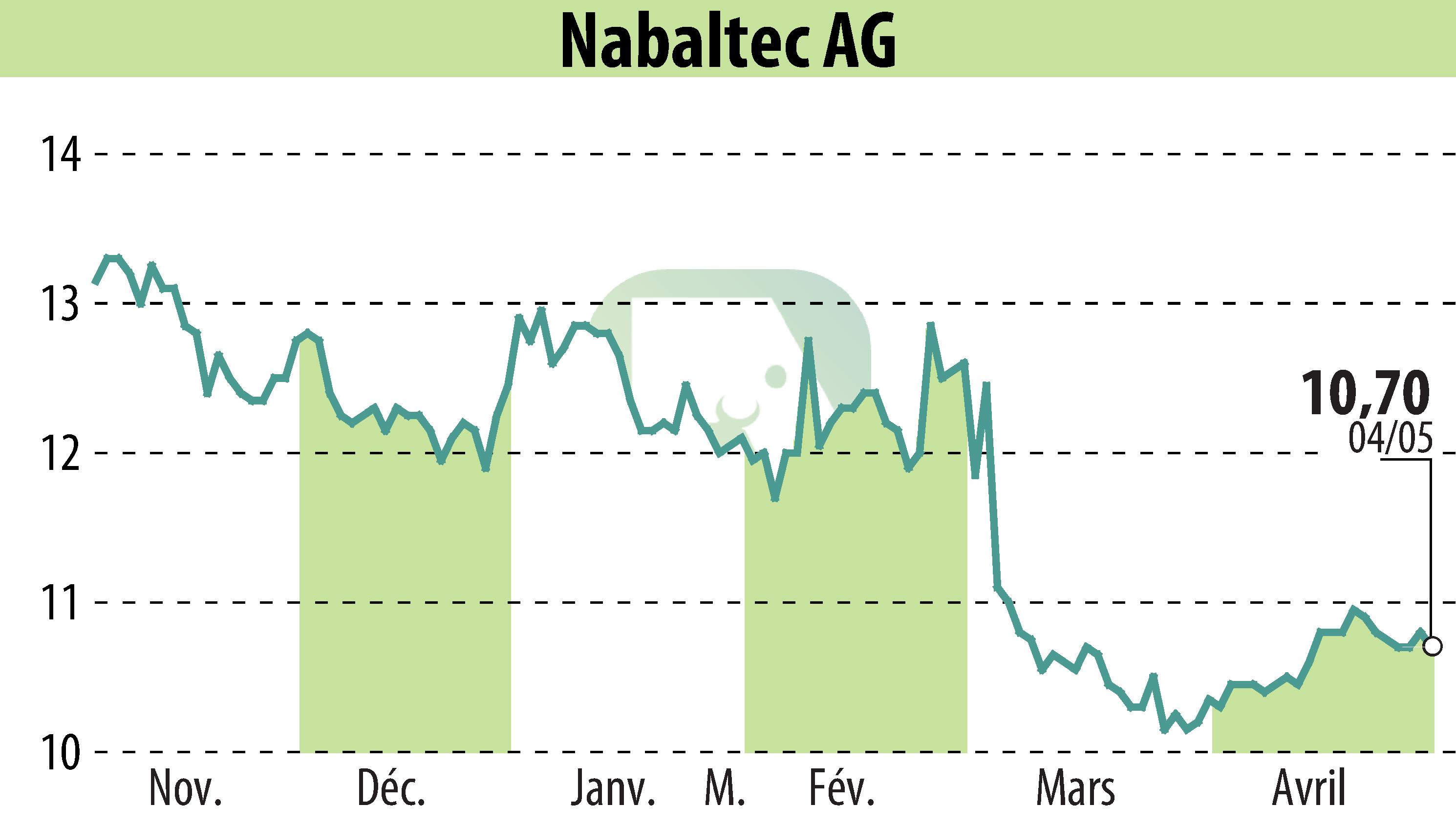 Graphique de l'évolution du cours de l'action Nabaltec AG (EBR:NTG).