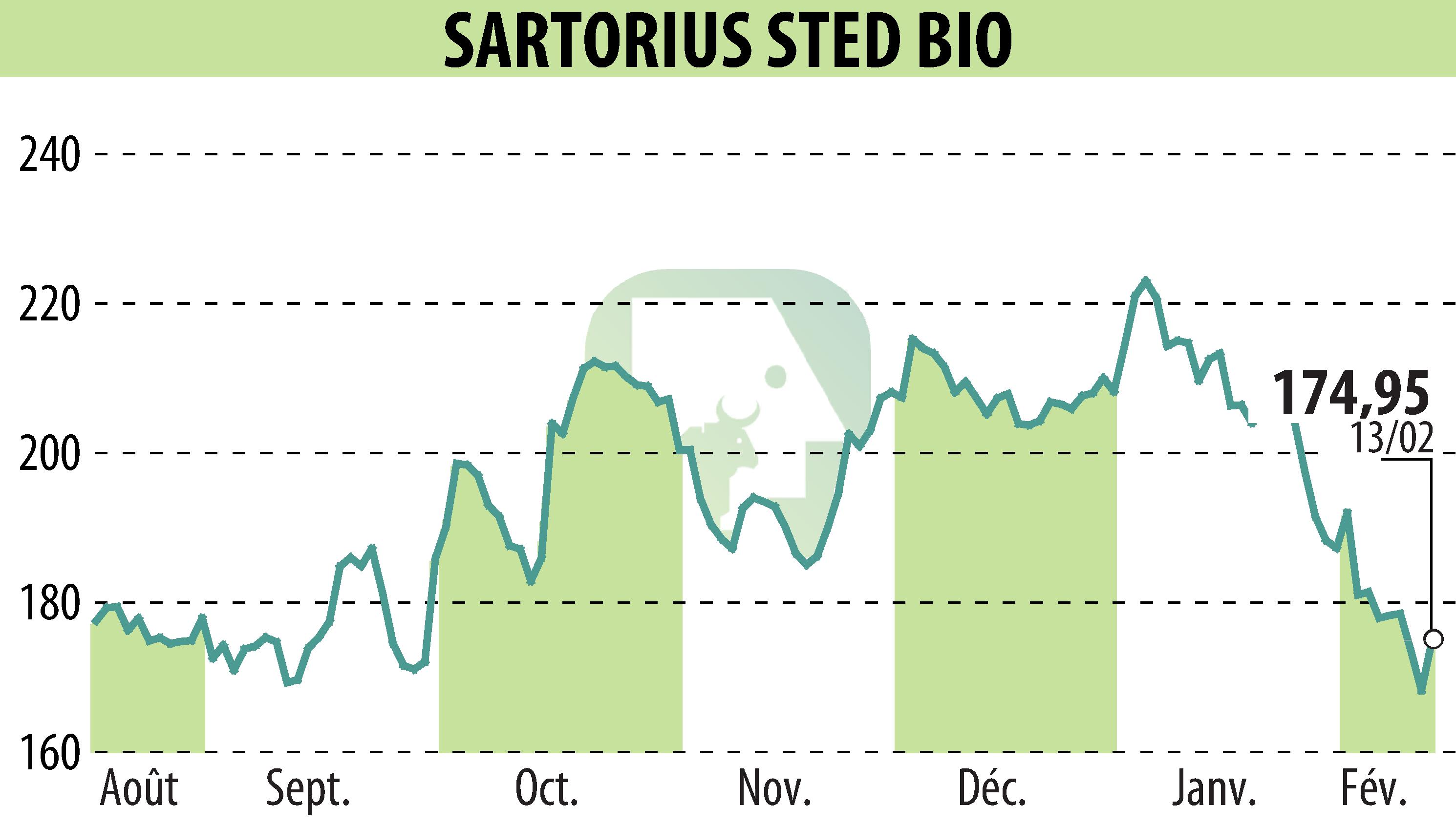 Graphique de l'évolution du cours de l'action SARTORIUS STED BIO (EPA:DIM).