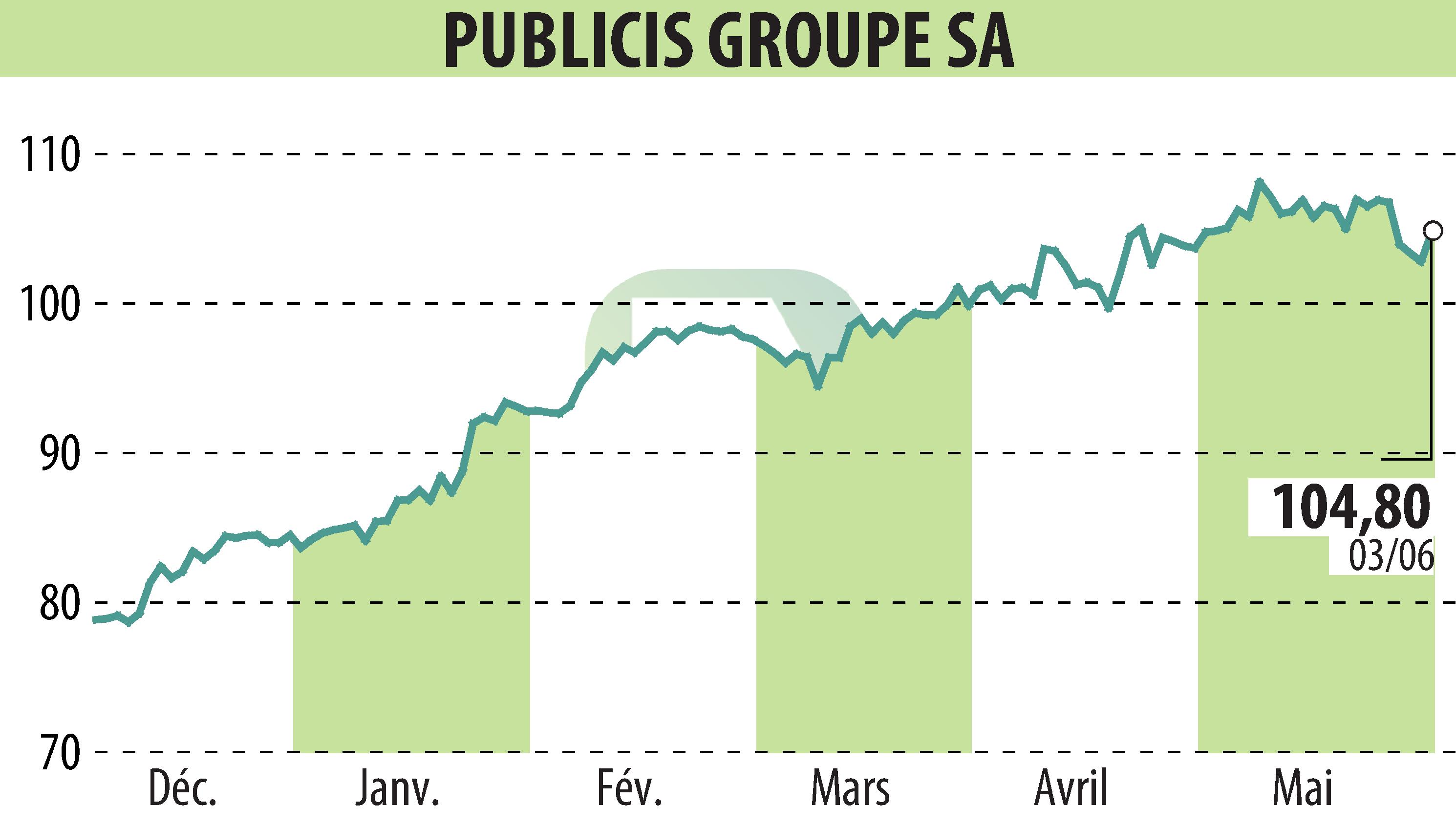 Graphique de l'évolution du cours de l'action PUBLICIS GROUPE (EPA:PUB).