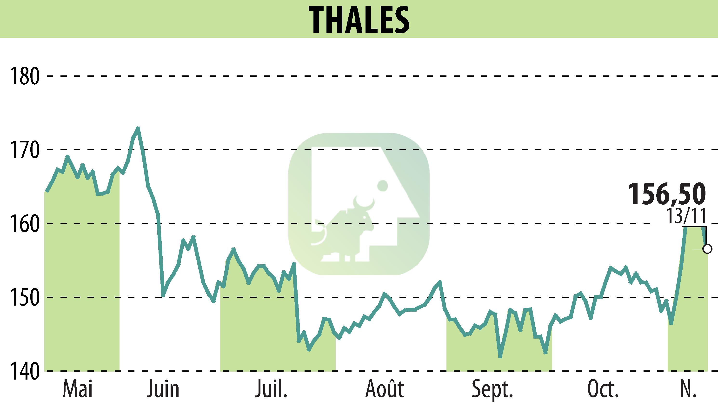 Stock price chart of THALES (EPA:HO) showing fluctuations.