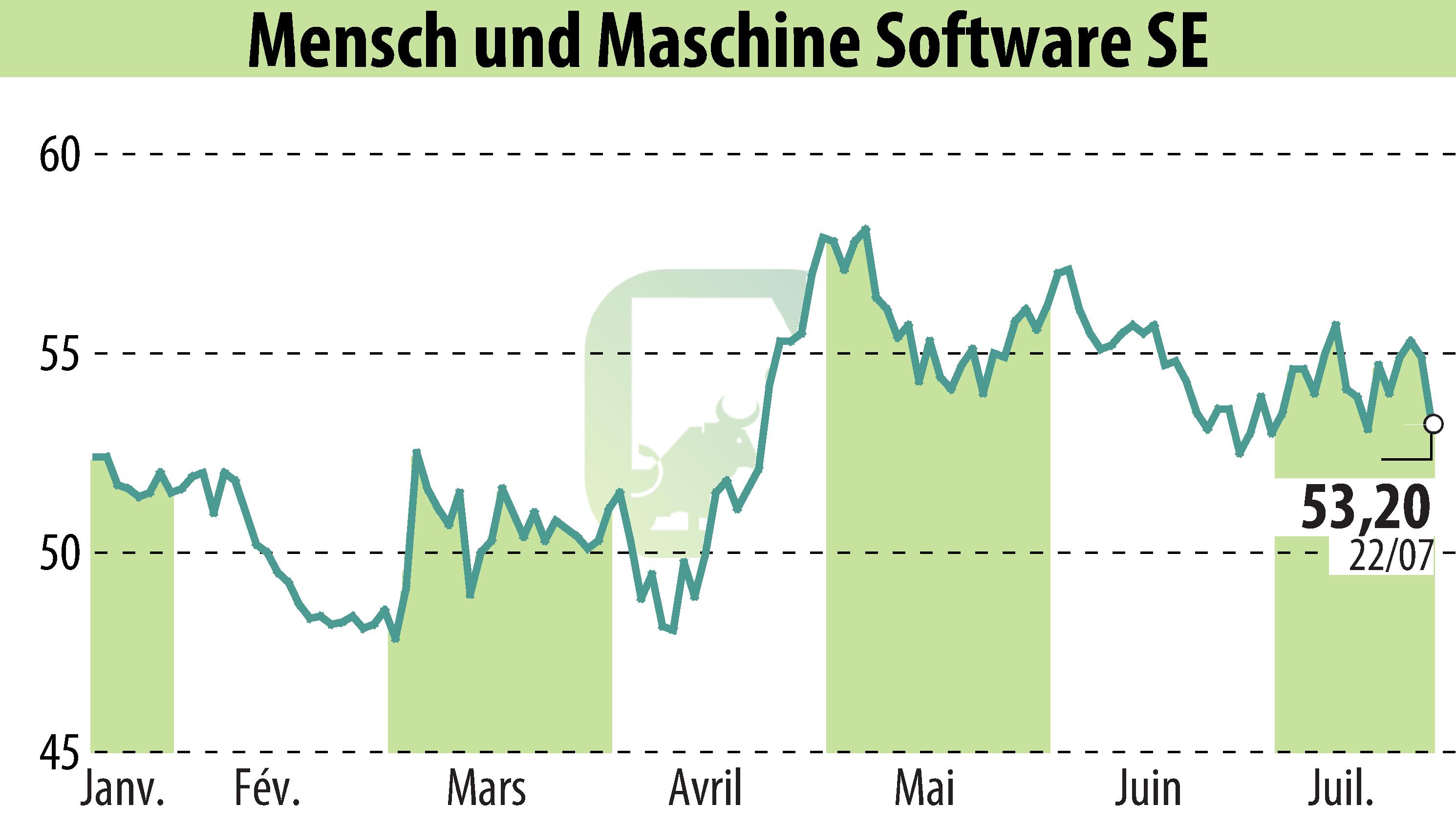 Graphique de l'évolution du cours de l'action Mensch Und Maschine Software SE (EBR:MUM).