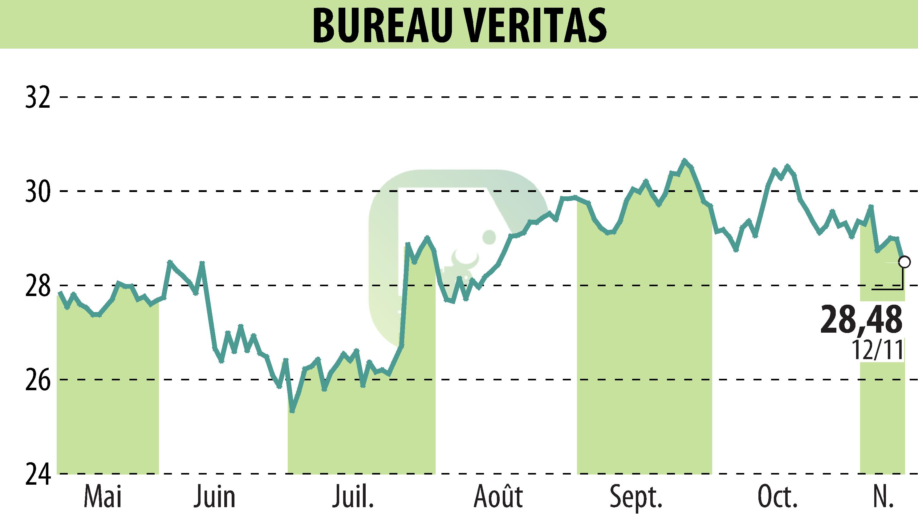 Graphique de l'évolution du cours de l'action BUREAU VERITAS (EPA:BVI).