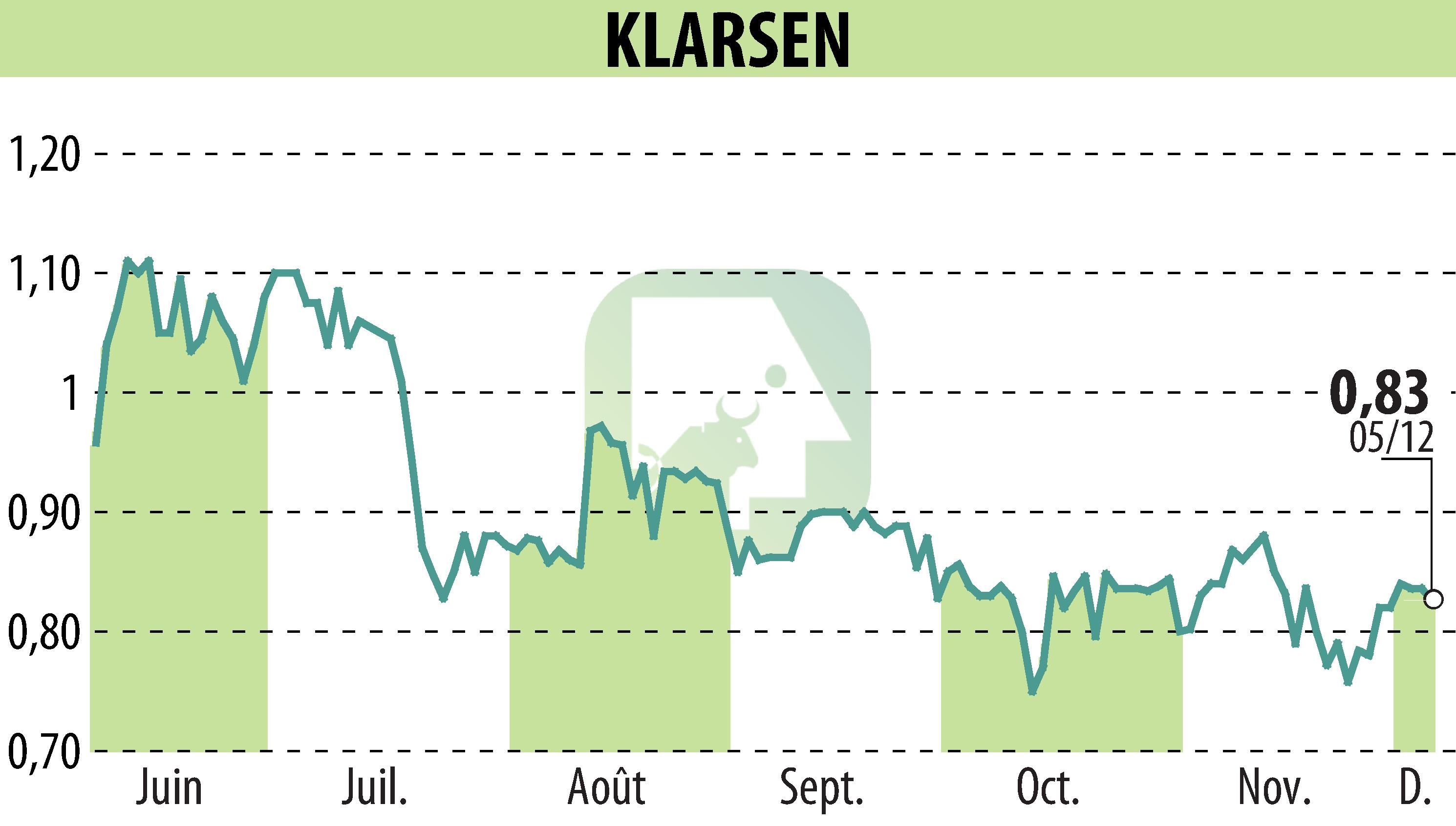 Graphique de l'évolution du cours de l'action KLARSEN (EPA:ALKLA).