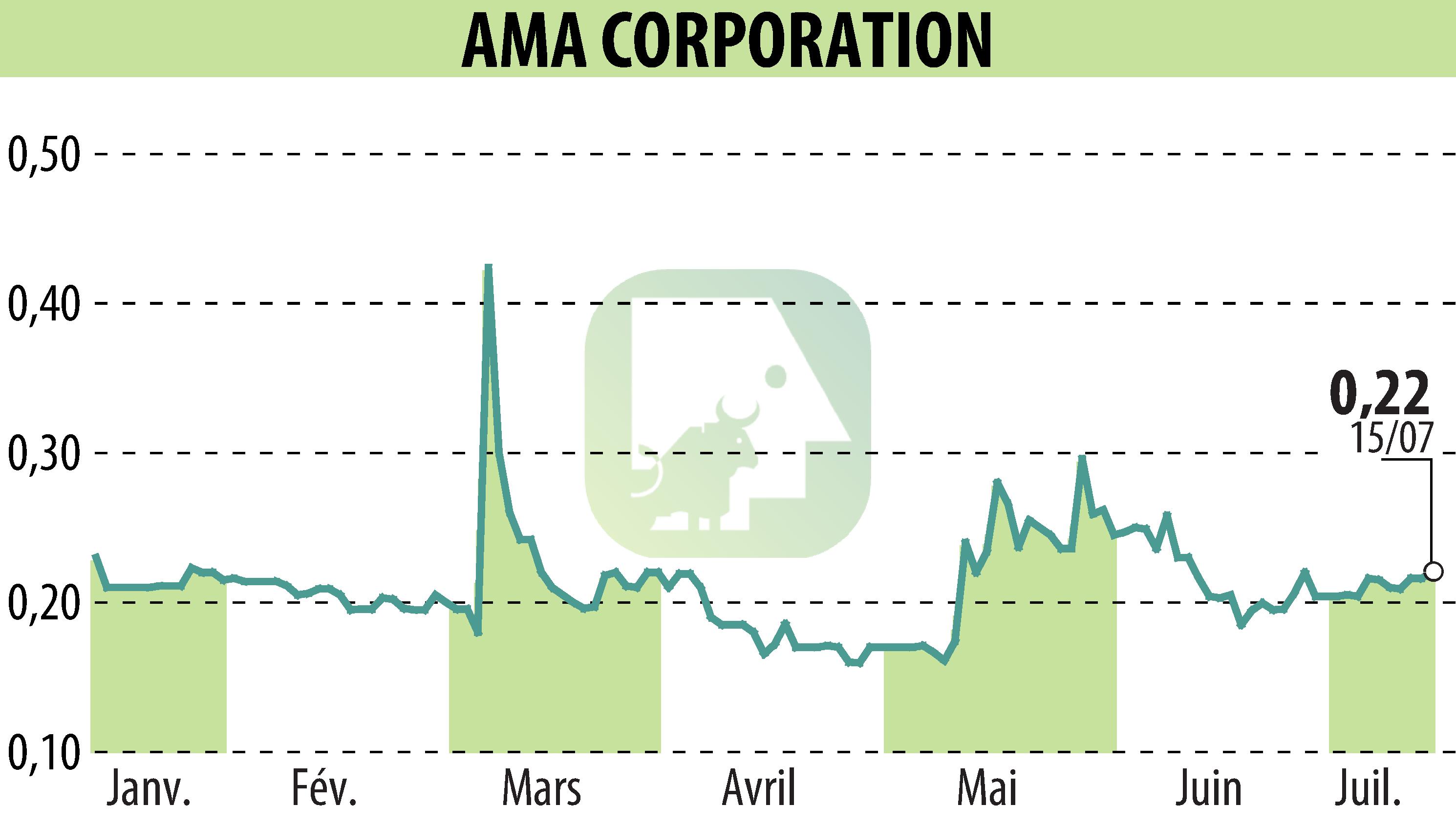 Stock price chart of AMA Corporation (EPA:ALAMA) showing fluctuations.