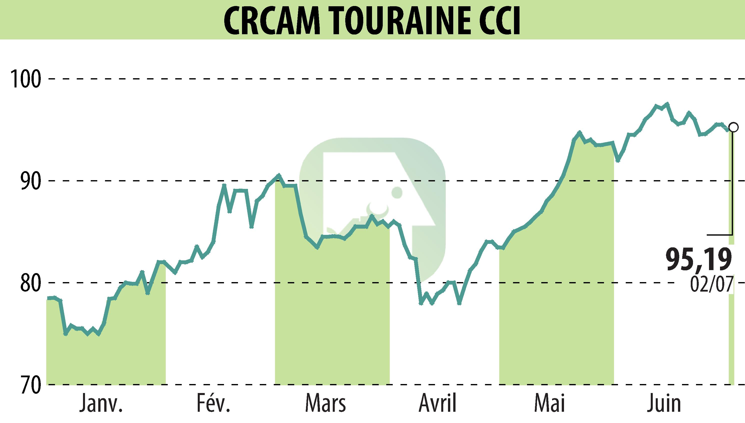 Graphique de l'évolution du cours de l'action CREDIT AGRICOLE TOURAINE POITOU (EPA:CRTO).