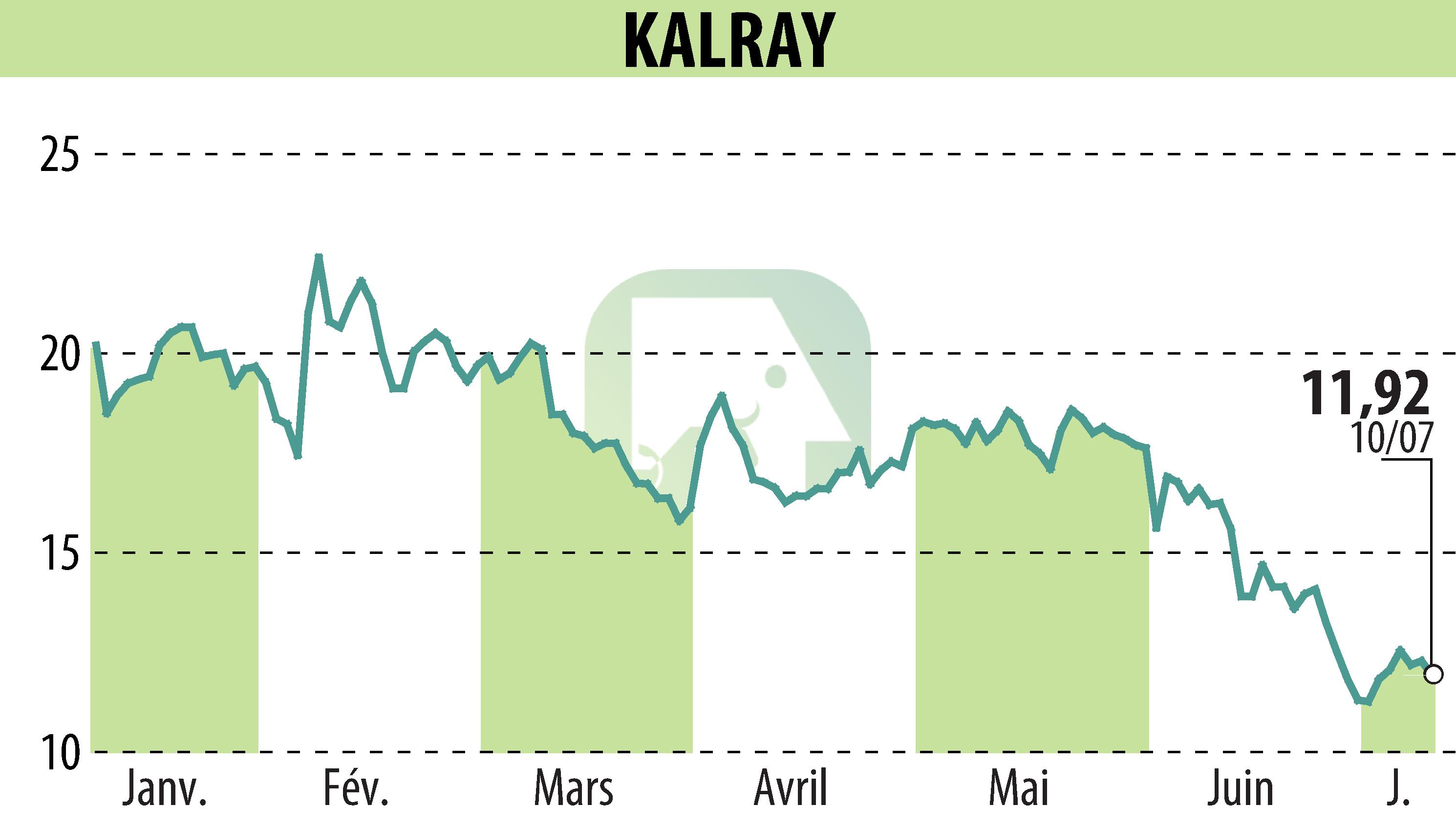 Graphique de l'évolution du cours de l'action KALRAY (EPA:ALKAL).