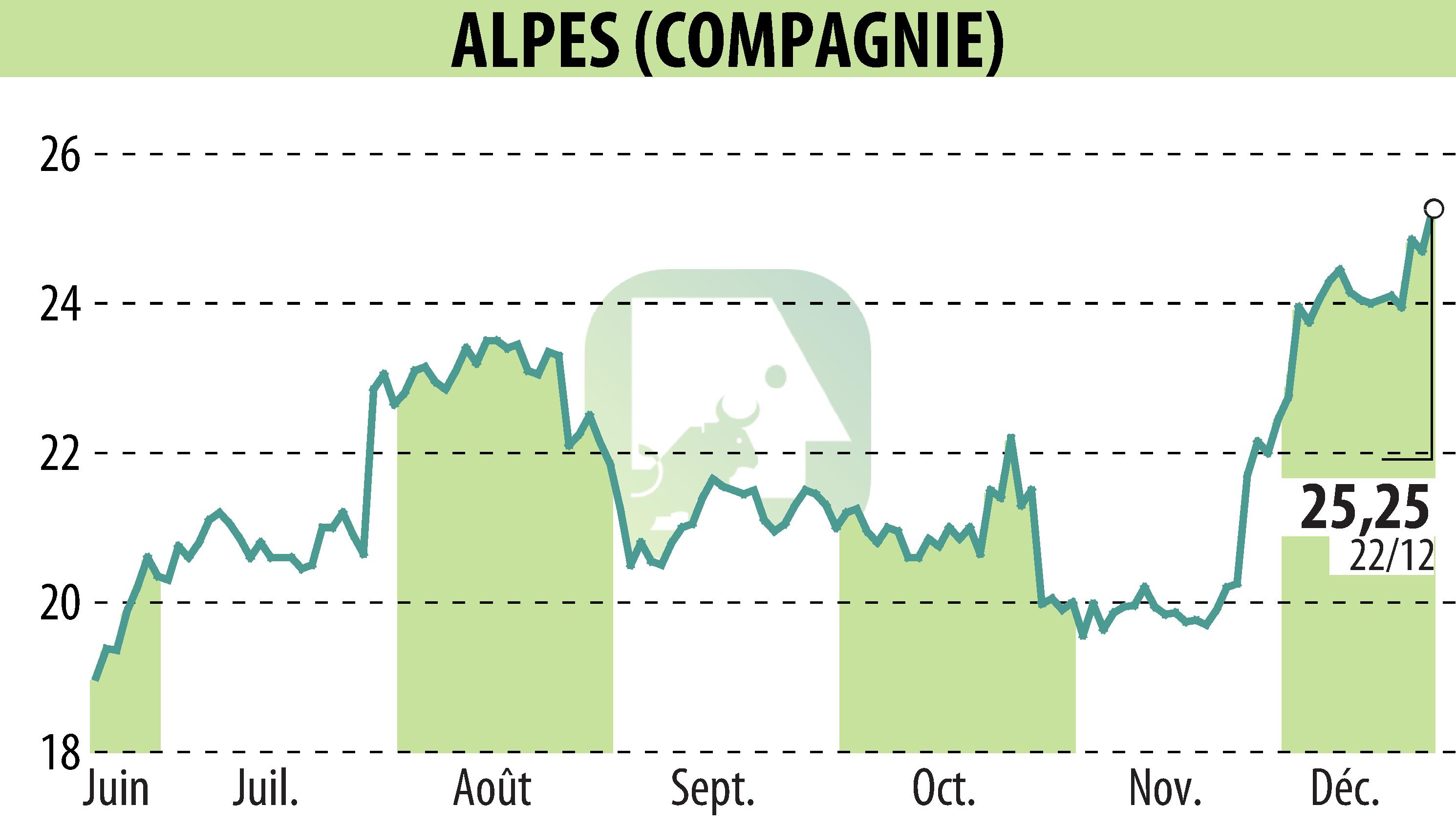 Graphique de l'évolution du cours de l'action COMPAGNIE DES ALPES (EPA:CDA).