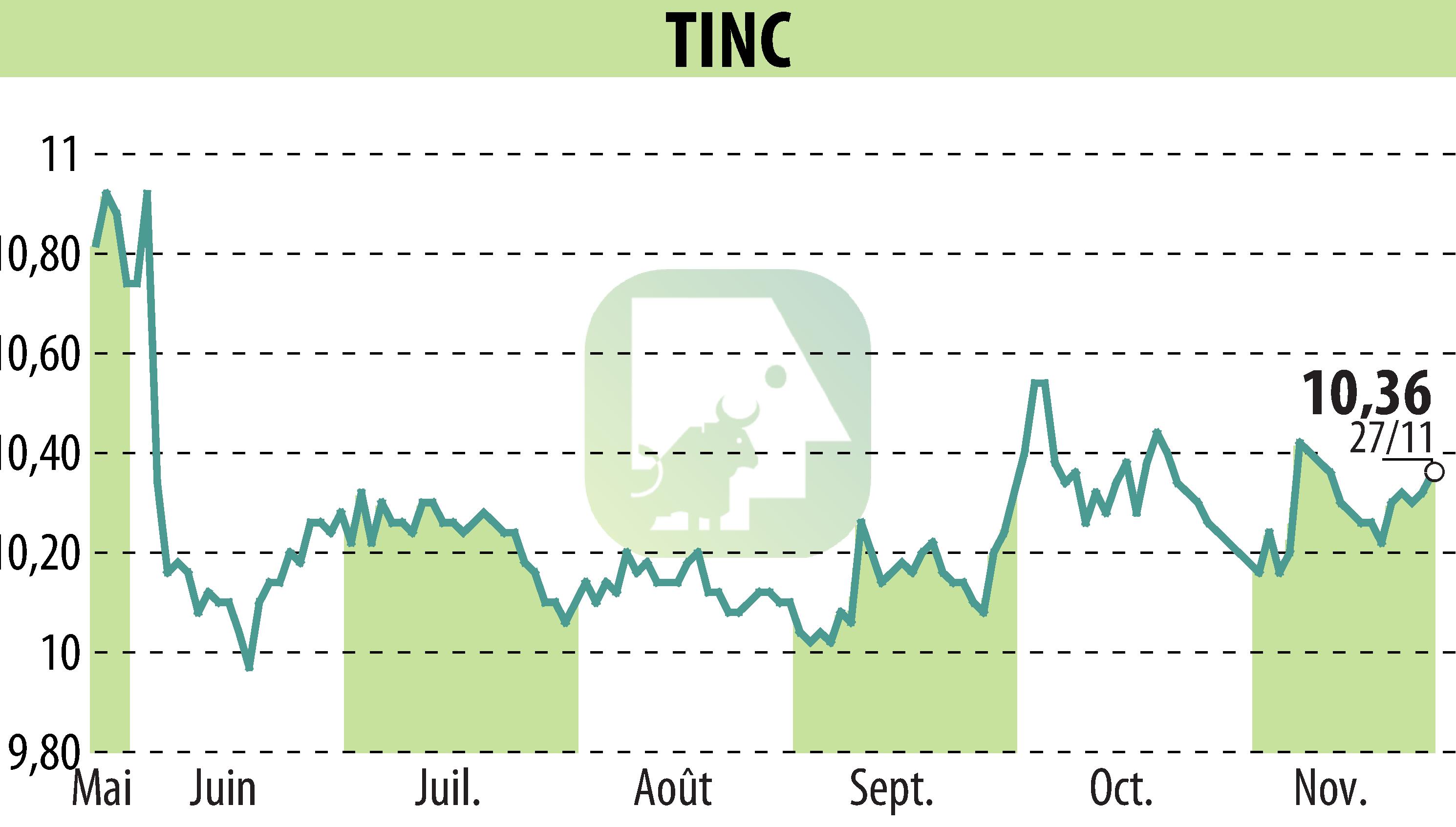 Stock price chart of TINC (EBR:TINC) showing fluctuations.