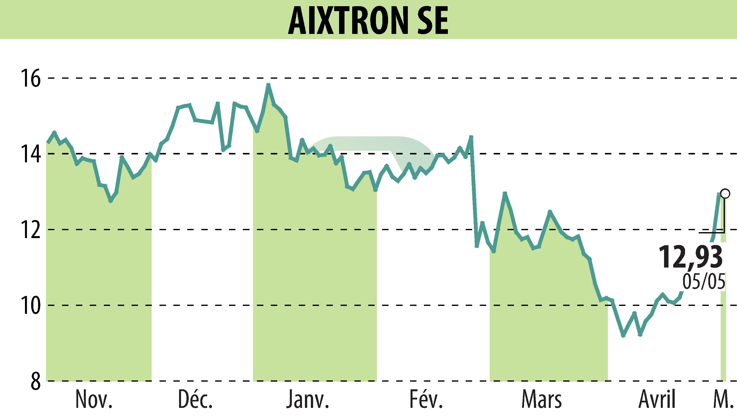Graphique de l'évolution du cours de l'action AIXTRON SE (EBR:AIXA).