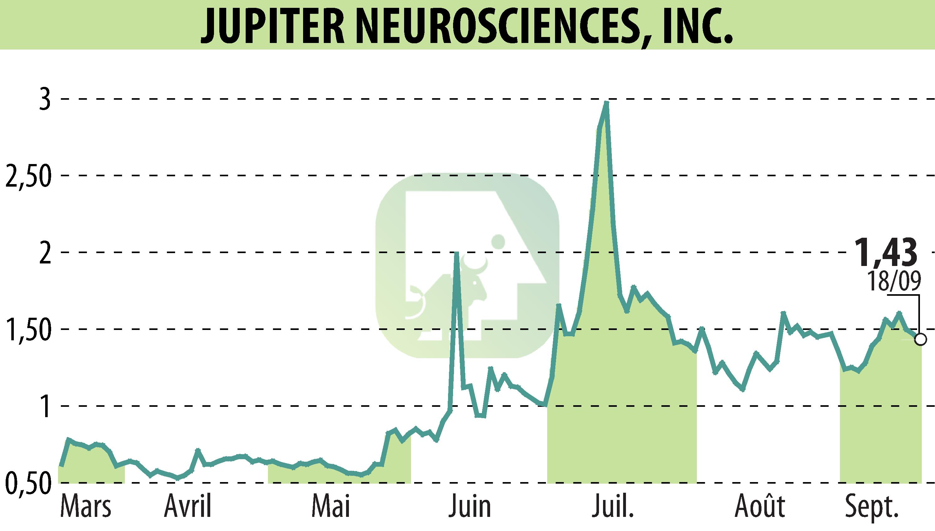 Graphique de l'évolution du cours de l'action RedChip Companies, Inc. (Media Suite) (EBR:JUNS).