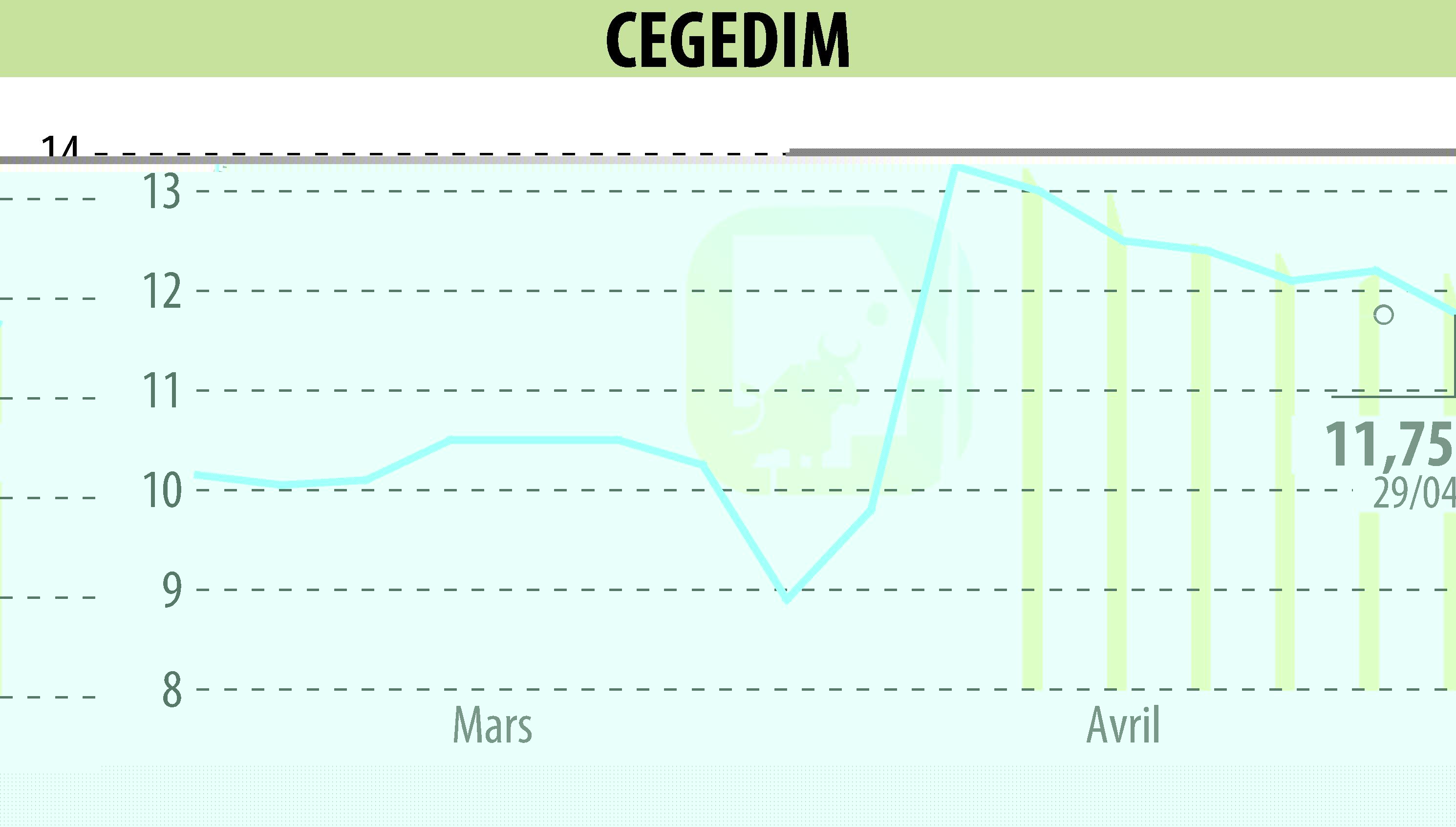 Stock price chart of CEGEDIM (EPA:CGM) showing fluctuations.