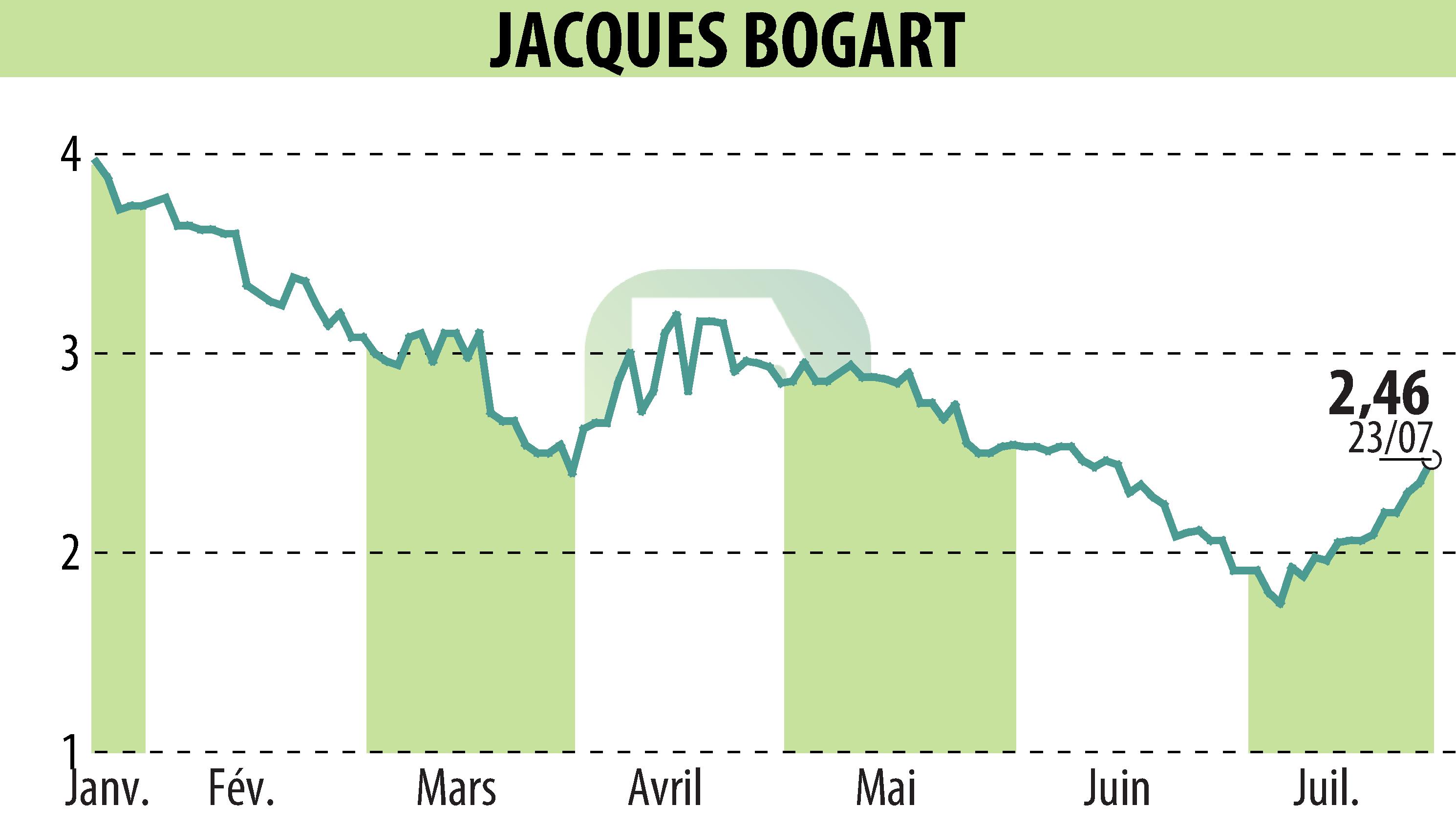 Graphique de l'évolution du cours de l'action JACQUES BOGART (EPA:JBOG).