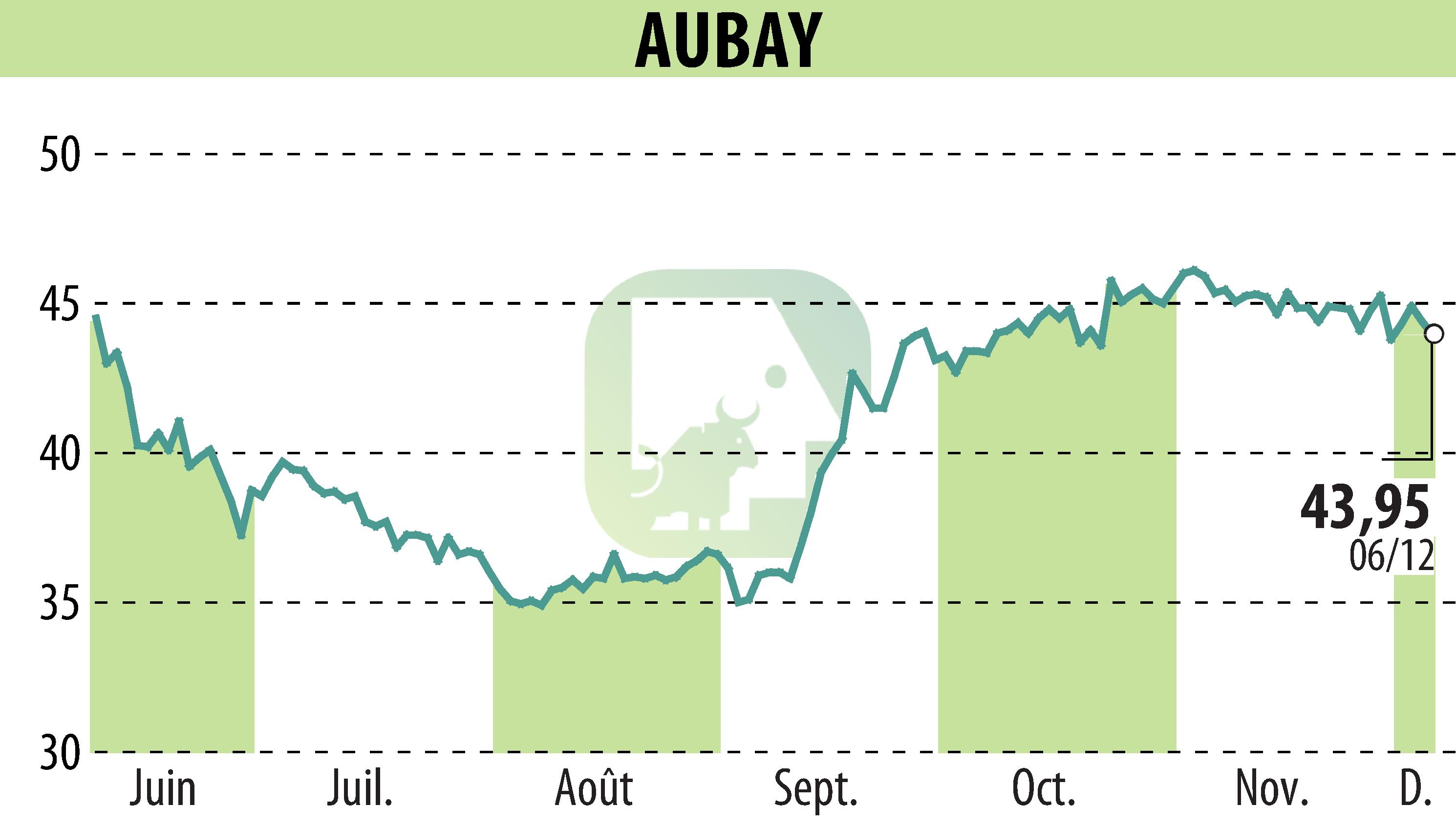 Stock price chart of AUBAY (EPA:AUB) showing fluctuations.