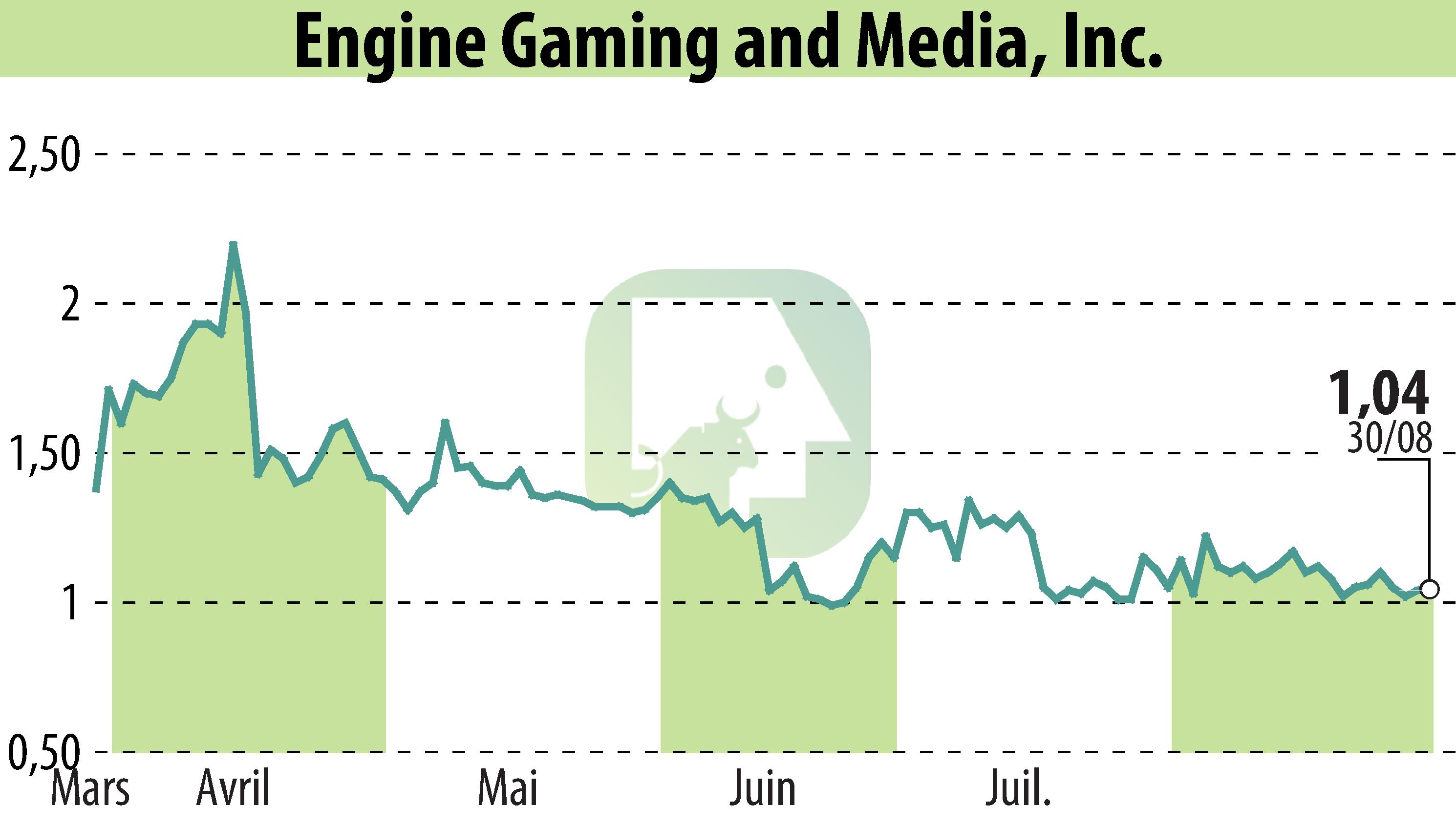 Graphique de l'évolution du cours de l'action GameSquare Holdings, Inc. (EBR:GAME).