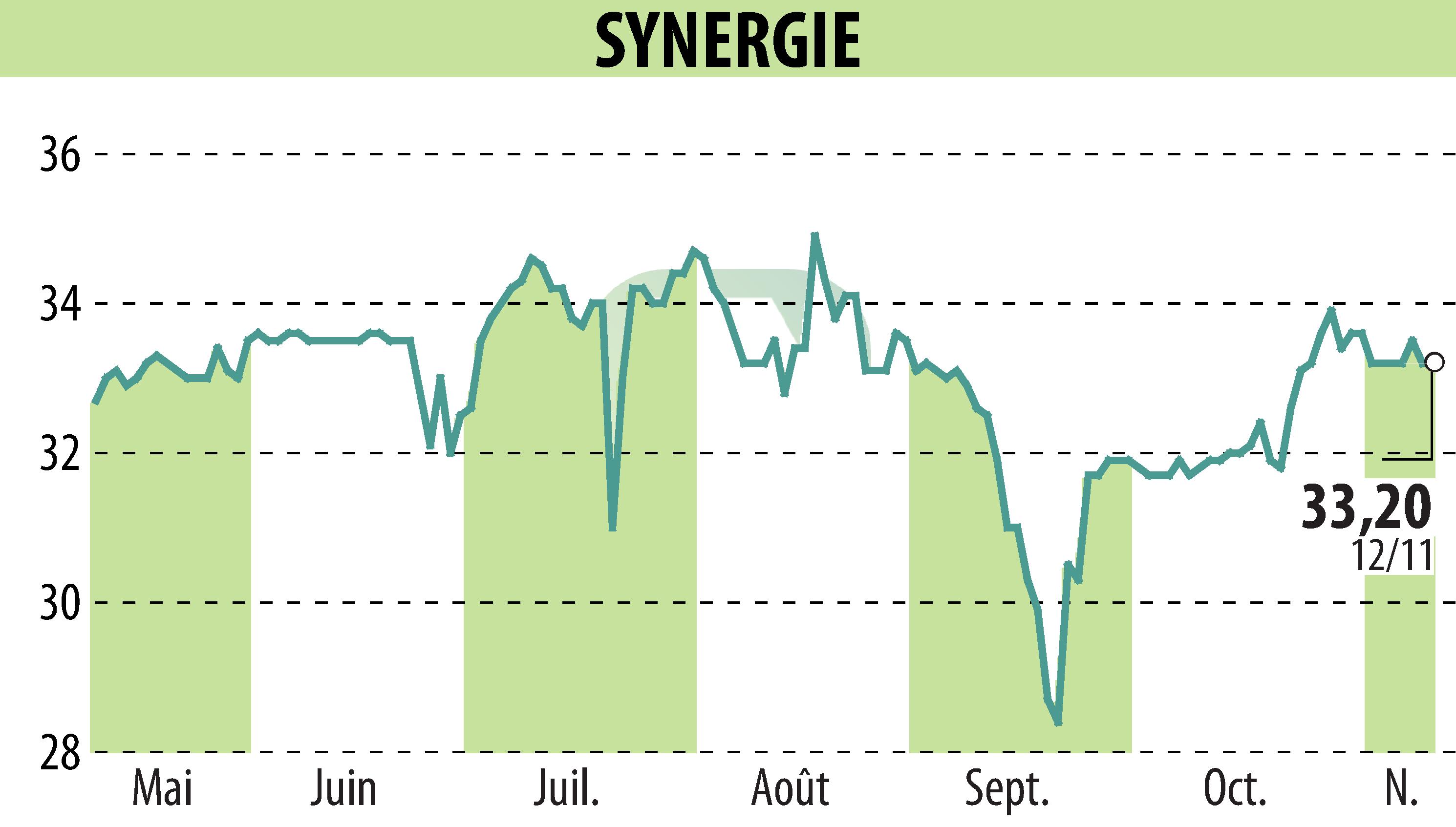 Stock price chart of SYNERGIE (EPA:SDG) showing fluctuations.