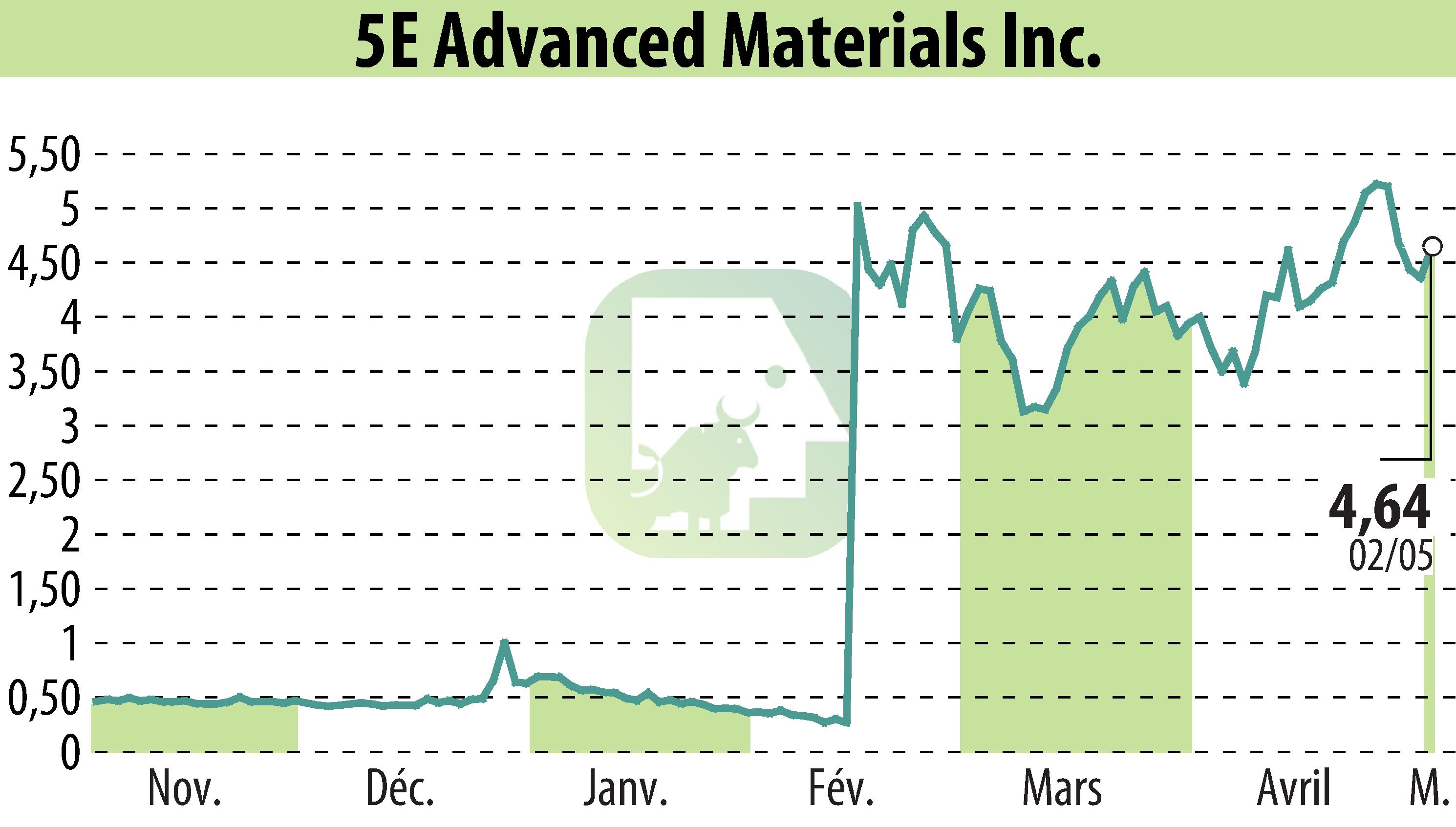 Stock price chart of 5E Advanced Materials (EBR:FEAM) showing fluctuations.