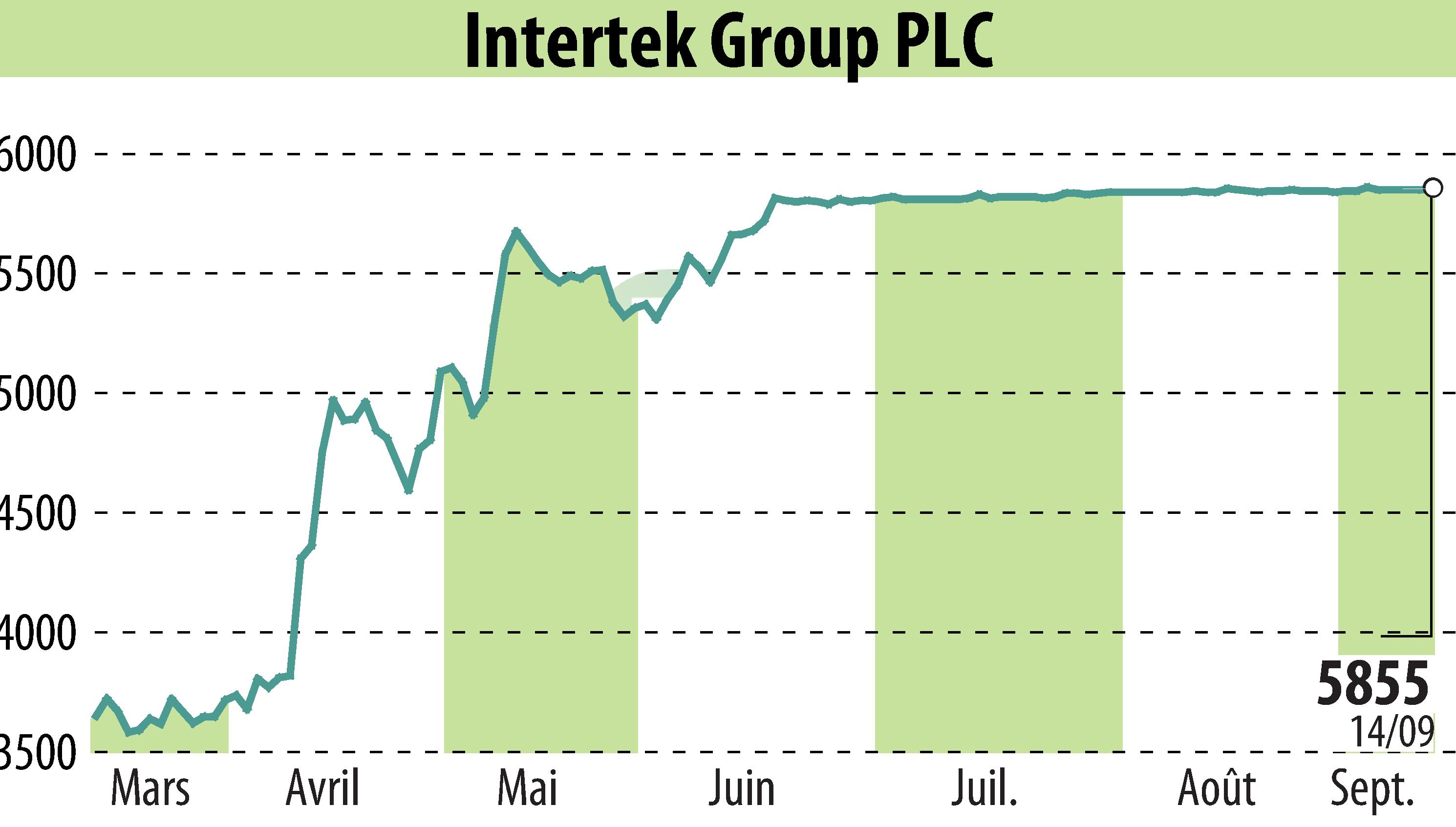 Graphique de l'évolution du cours de l'action Intertek Group Plc (EBR:ITRK).