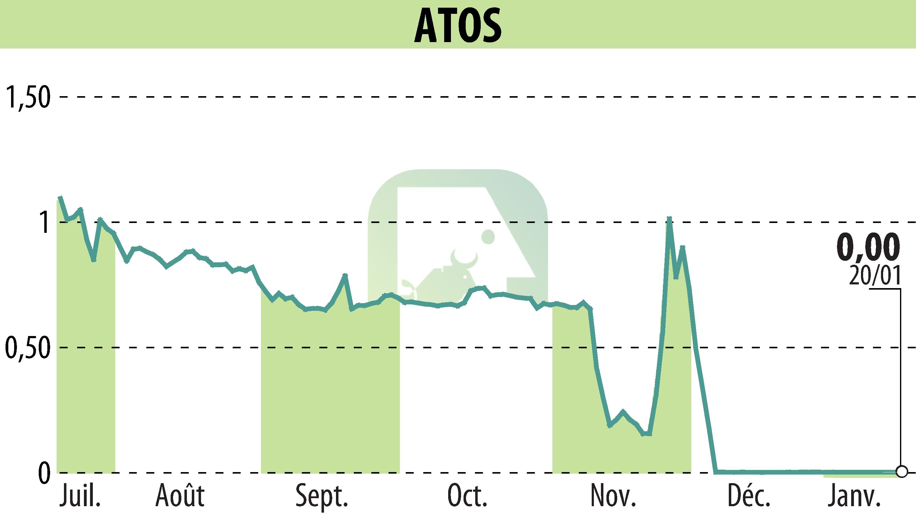 Graphique de l'évolution du cours de l'action ATOS ORIGIN (EPA:ATO).