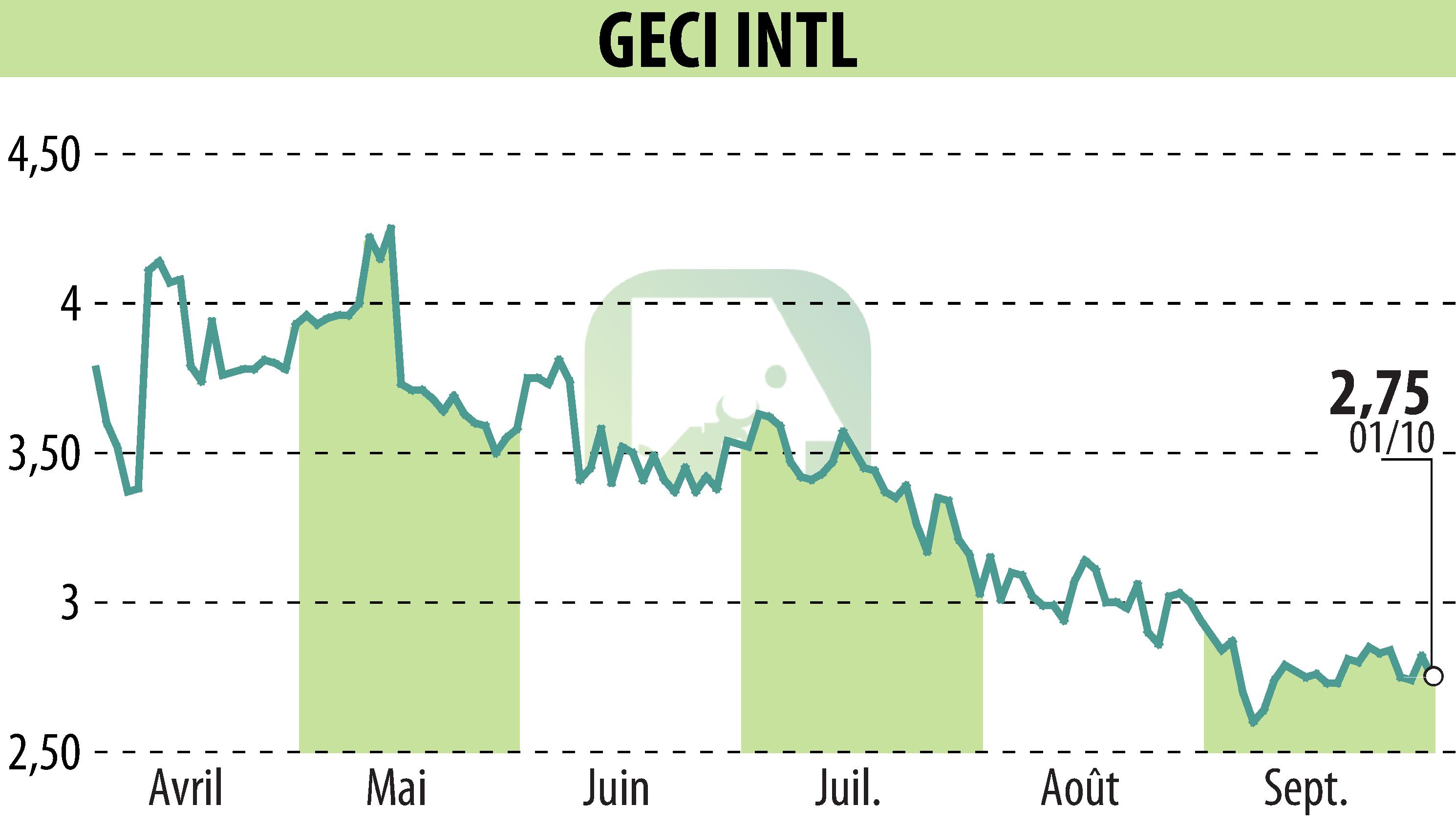 Stock price chart of GECI INTERNATIONAL (EPA:ALGEC) showing fluctuations.