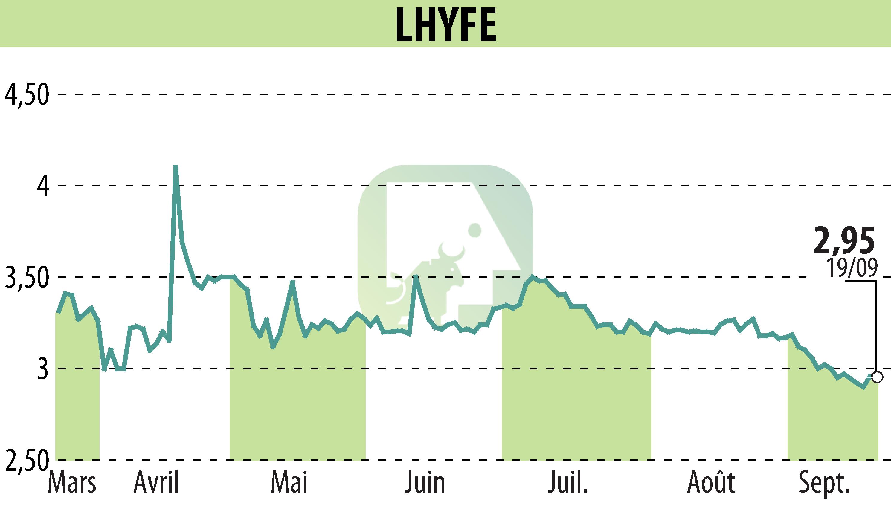 Stock price chart of LHYFE (EPA:LHYFE) showing fluctuations.