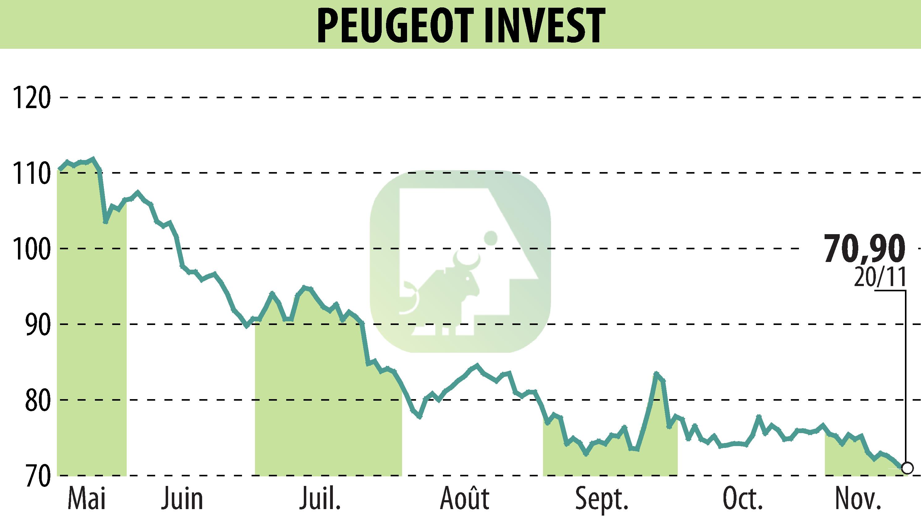 Graphique de l'évolution du cours de l'action Peugeot Invest (EPA:PEUG).