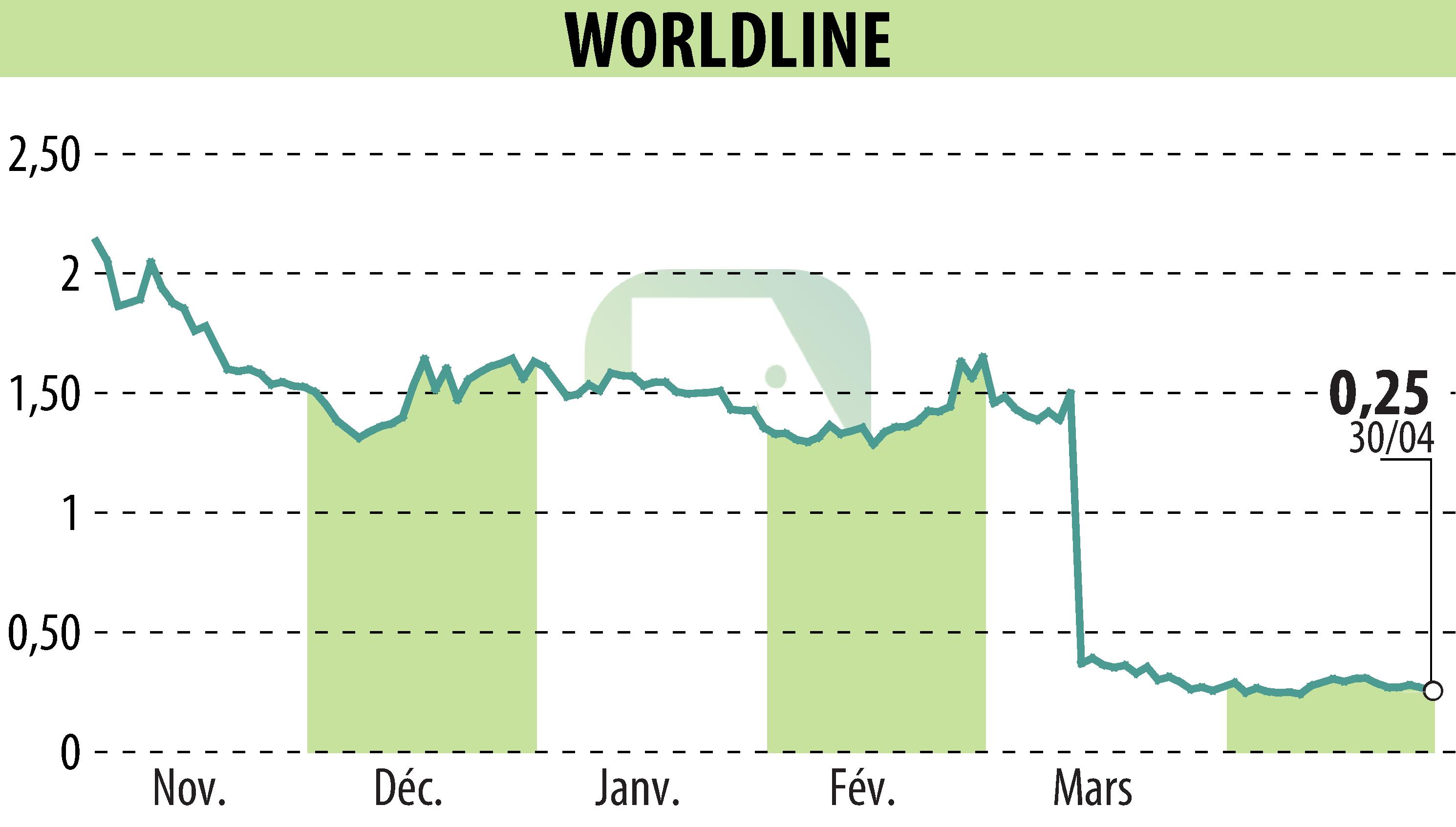 Graphique de l'évolution du cours de l'action WORLDLINE (EPA:WLN).