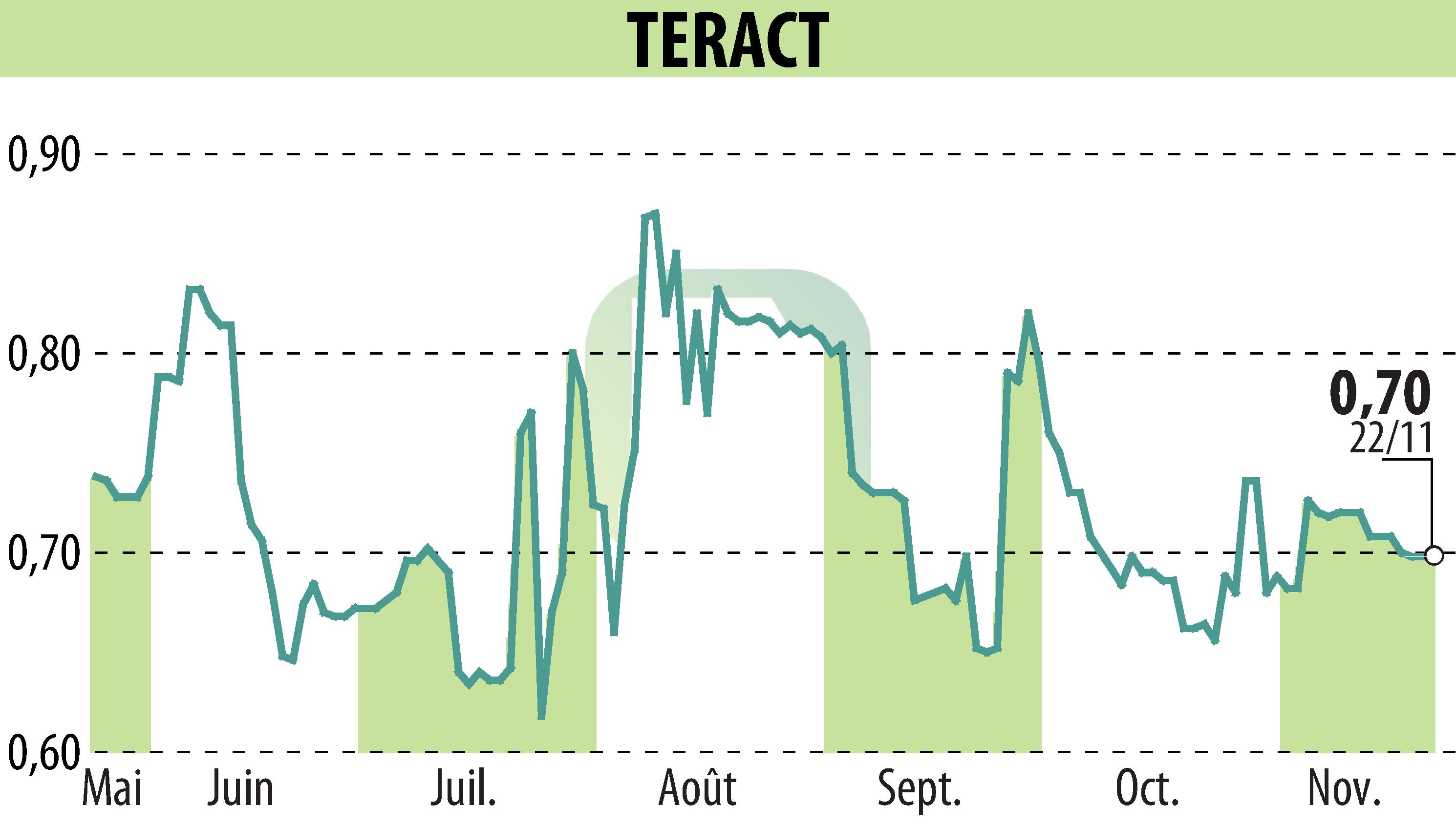 Graphique de l'évolution du cours de l'action TERACT (EPA:TRACT).