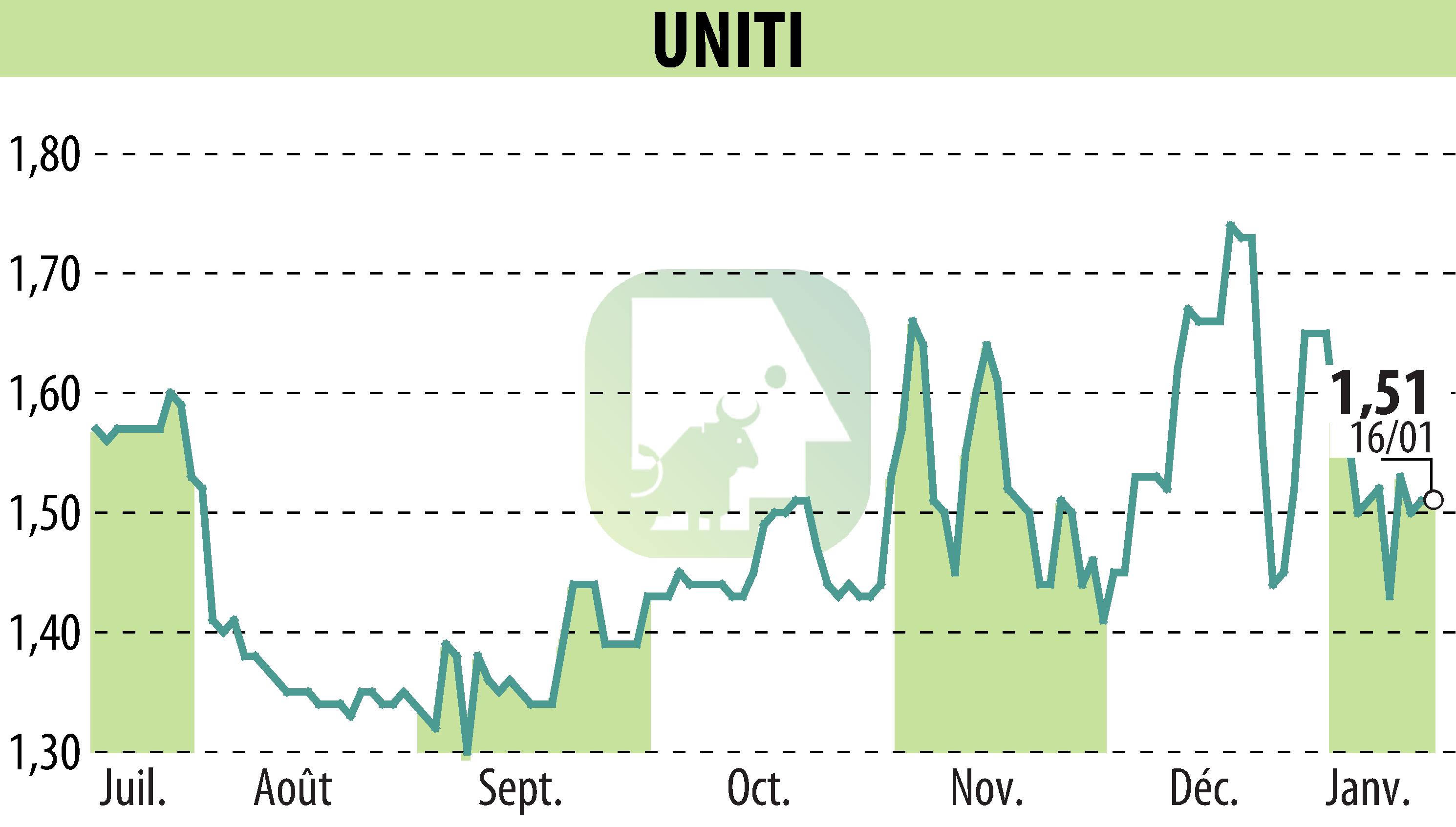 Graphique de l'évolution du cours de l'action UNITI (EPA:ALUNT).