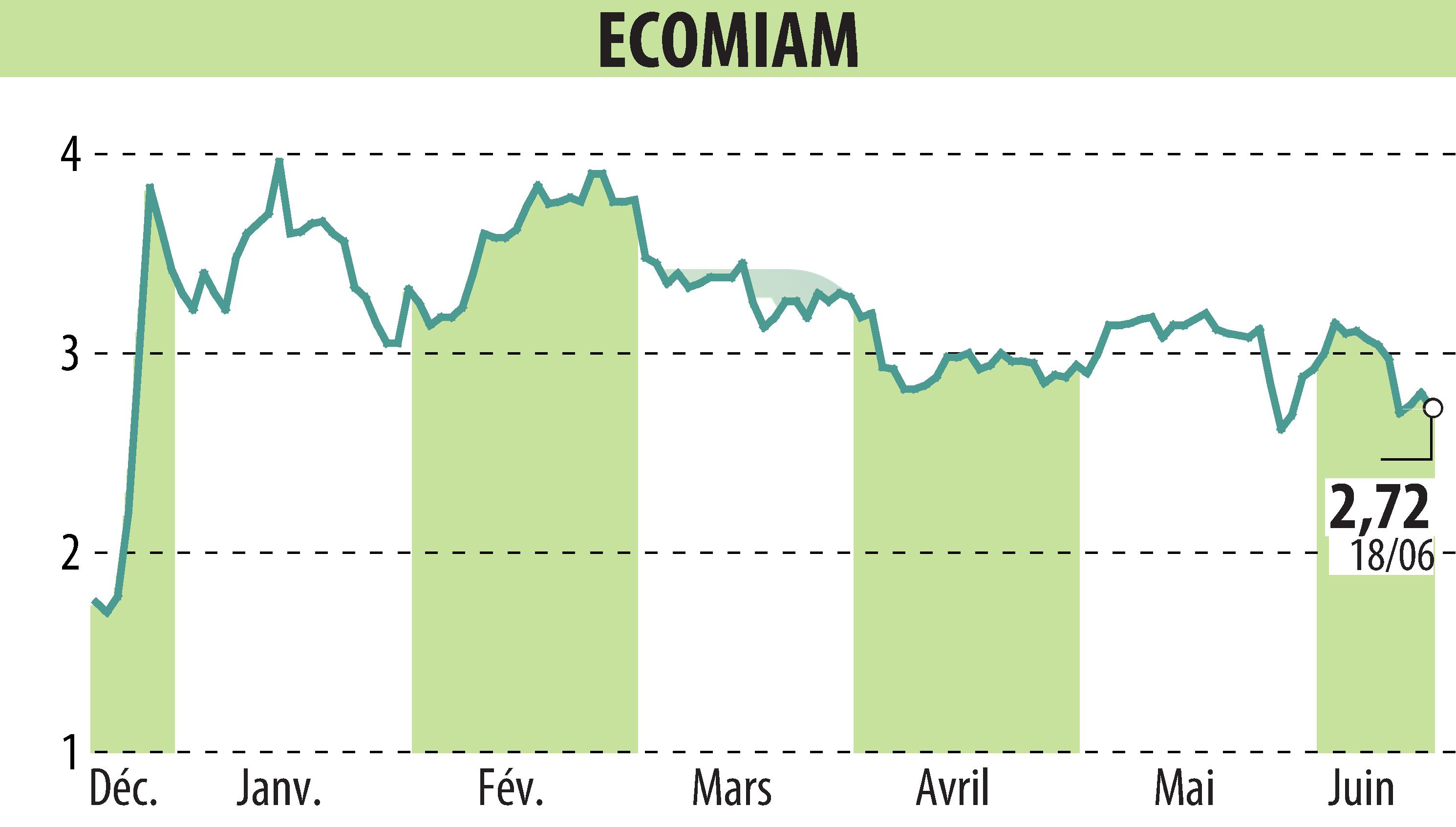 Graphique de l'évolution du cours de l'action ECOMIAM (EPA:ALECO).