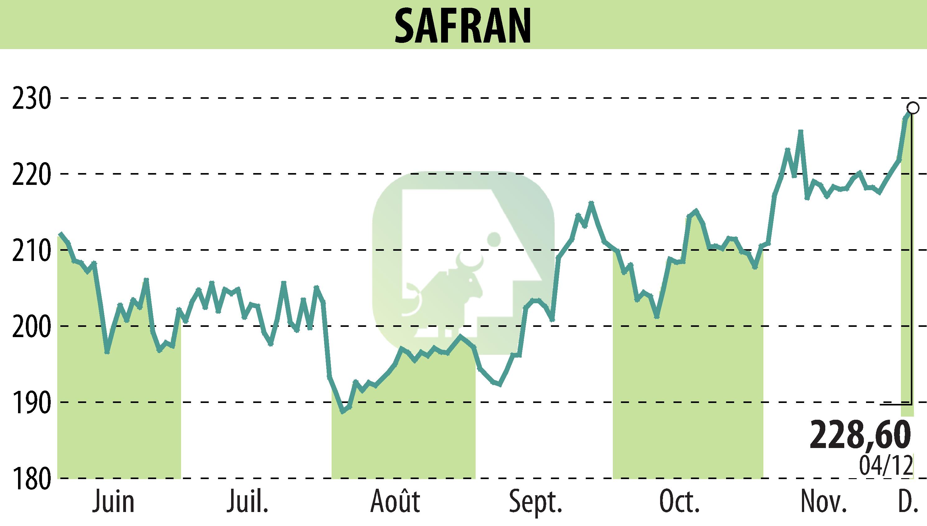 Stock price chart of SAFRAN (EPA:SAF) showing fluctuations.