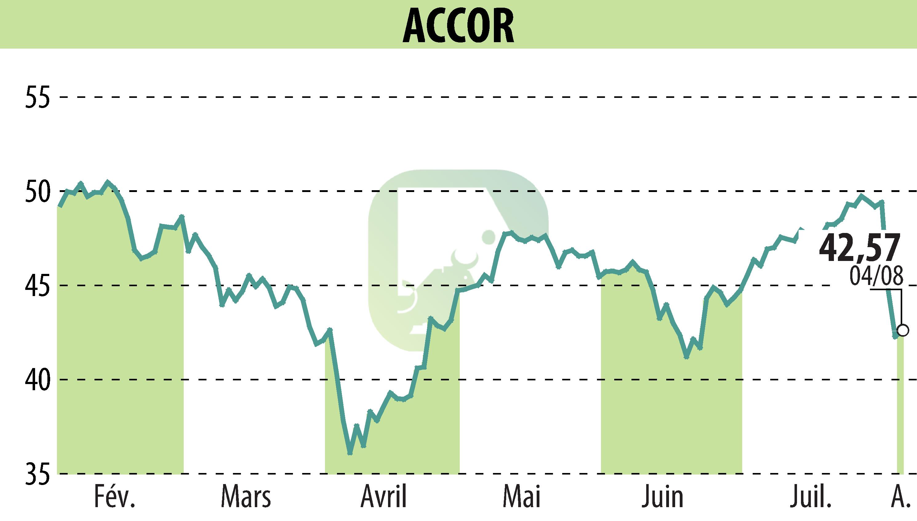 Stock price chart of ACCOR (EPA:AC) showing fluctuations.