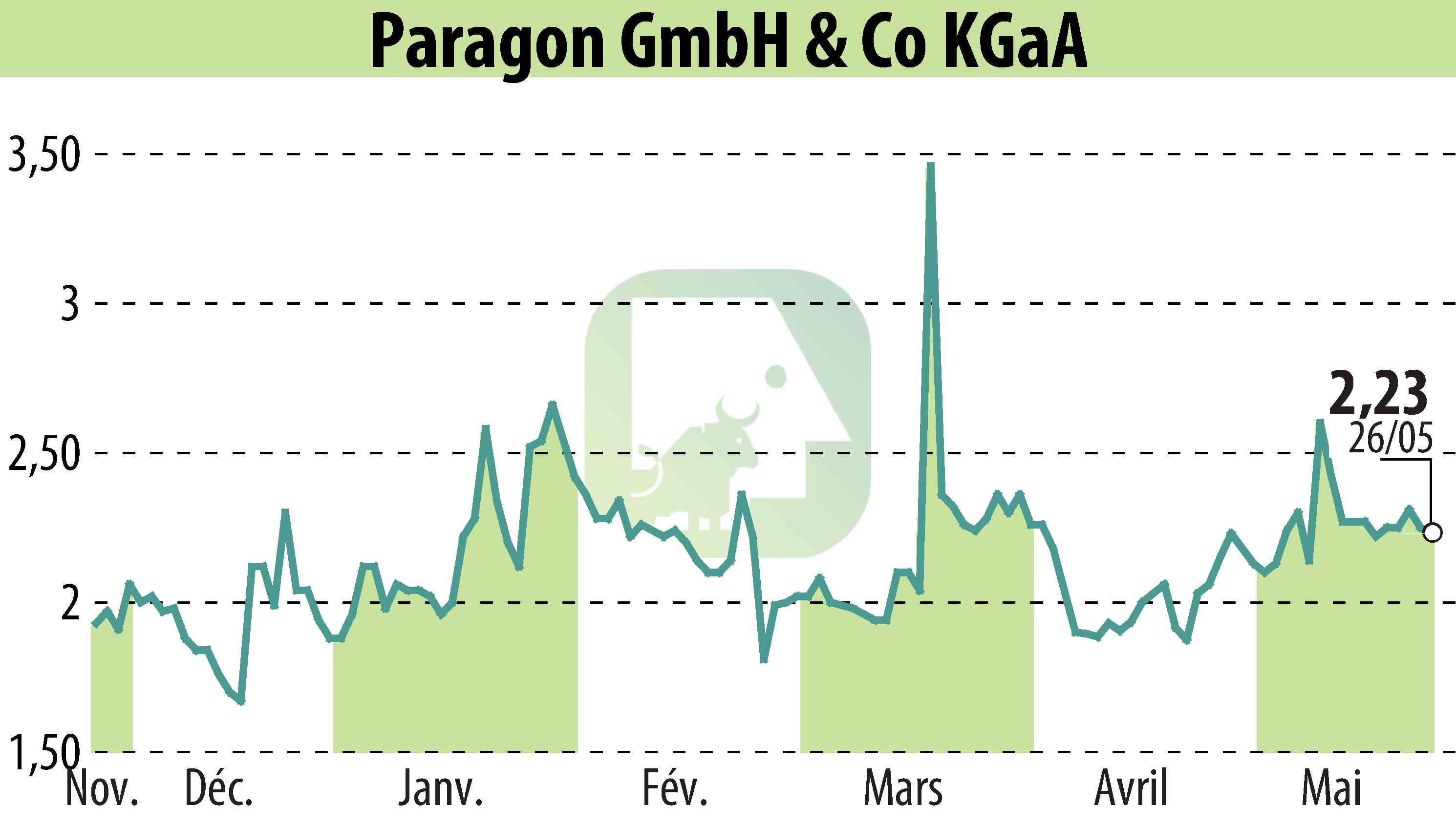 Stock price chart of Paragon AG (EBR:PGN) showing fluctuations.