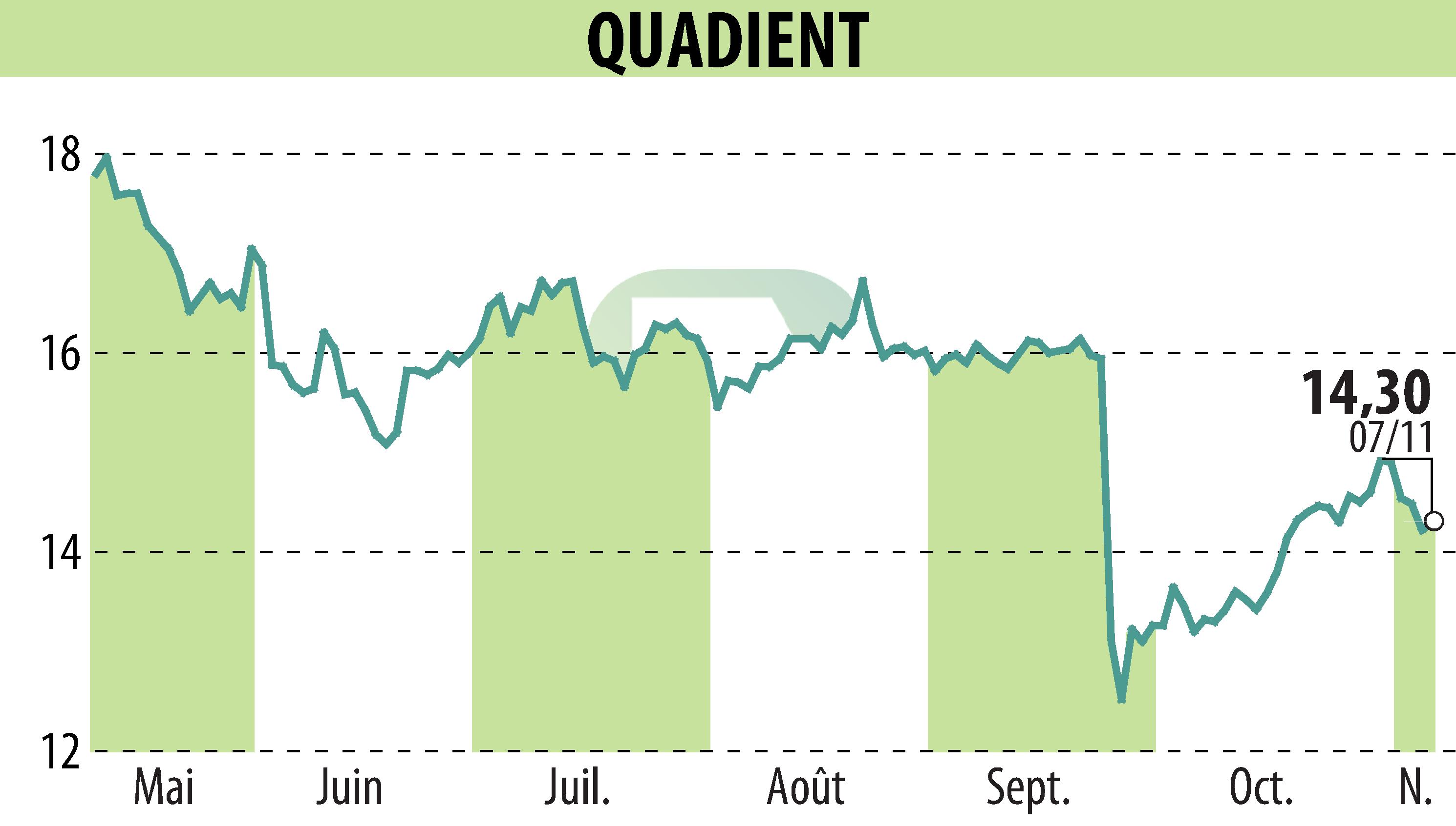 Stock price chart of QUADIENT (EPA:QDT) showing fluctuations.