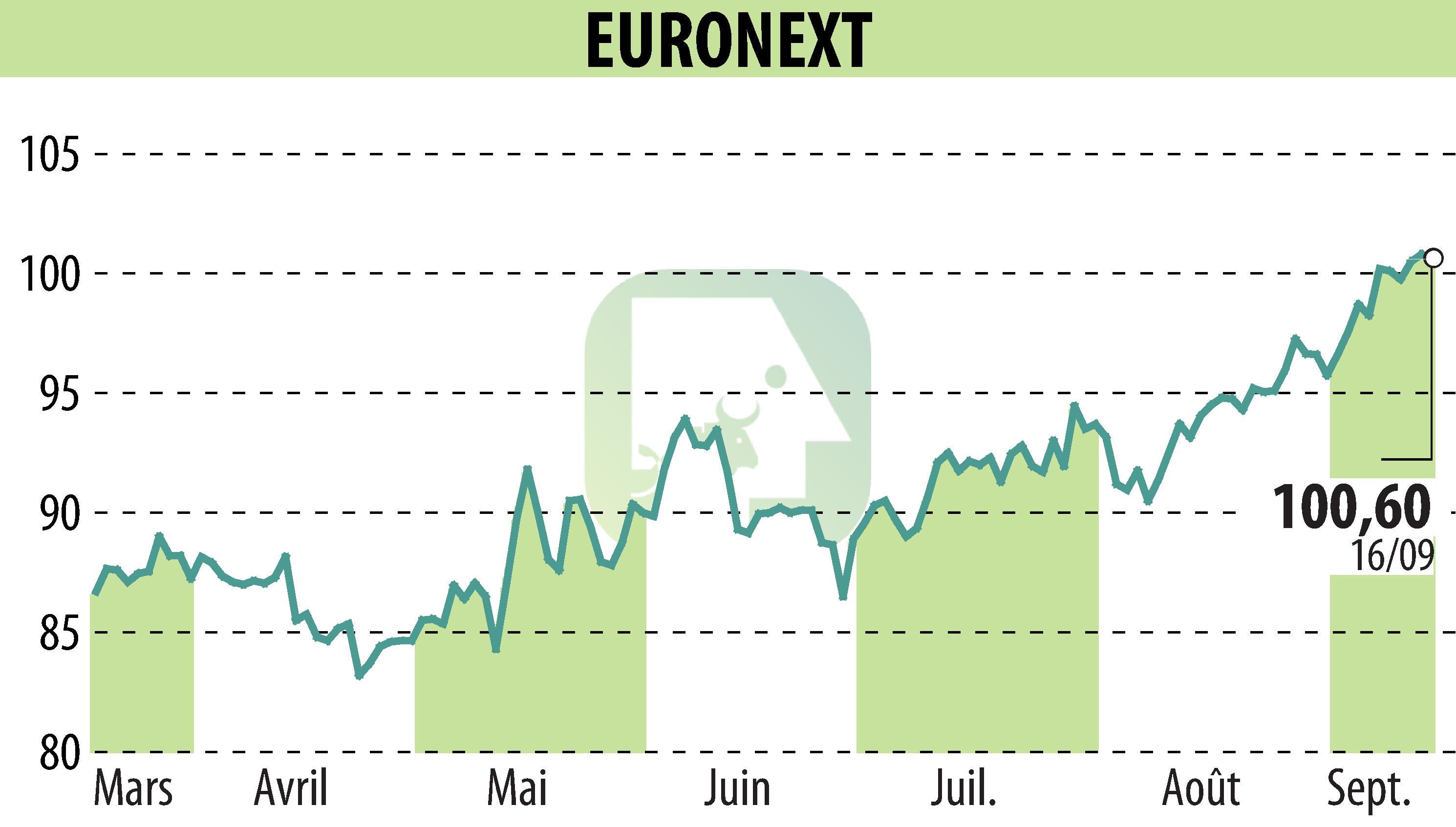 Stock price chart of EURONEXT NV (EPA:ENX) showing fluctuations.