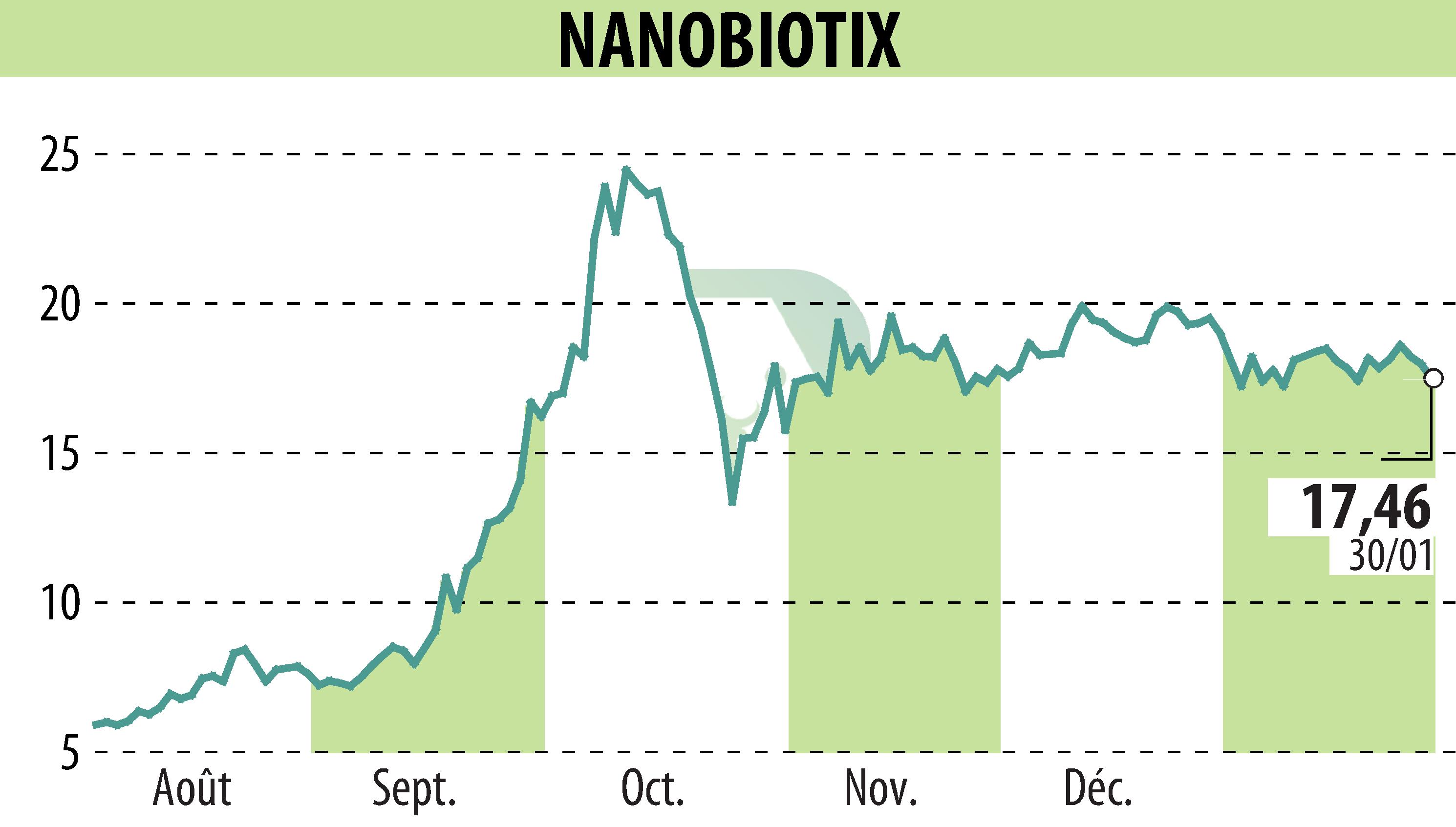 Stock price chart of NANOBIOTIX (EPA:NANO) showing fluctuations.
