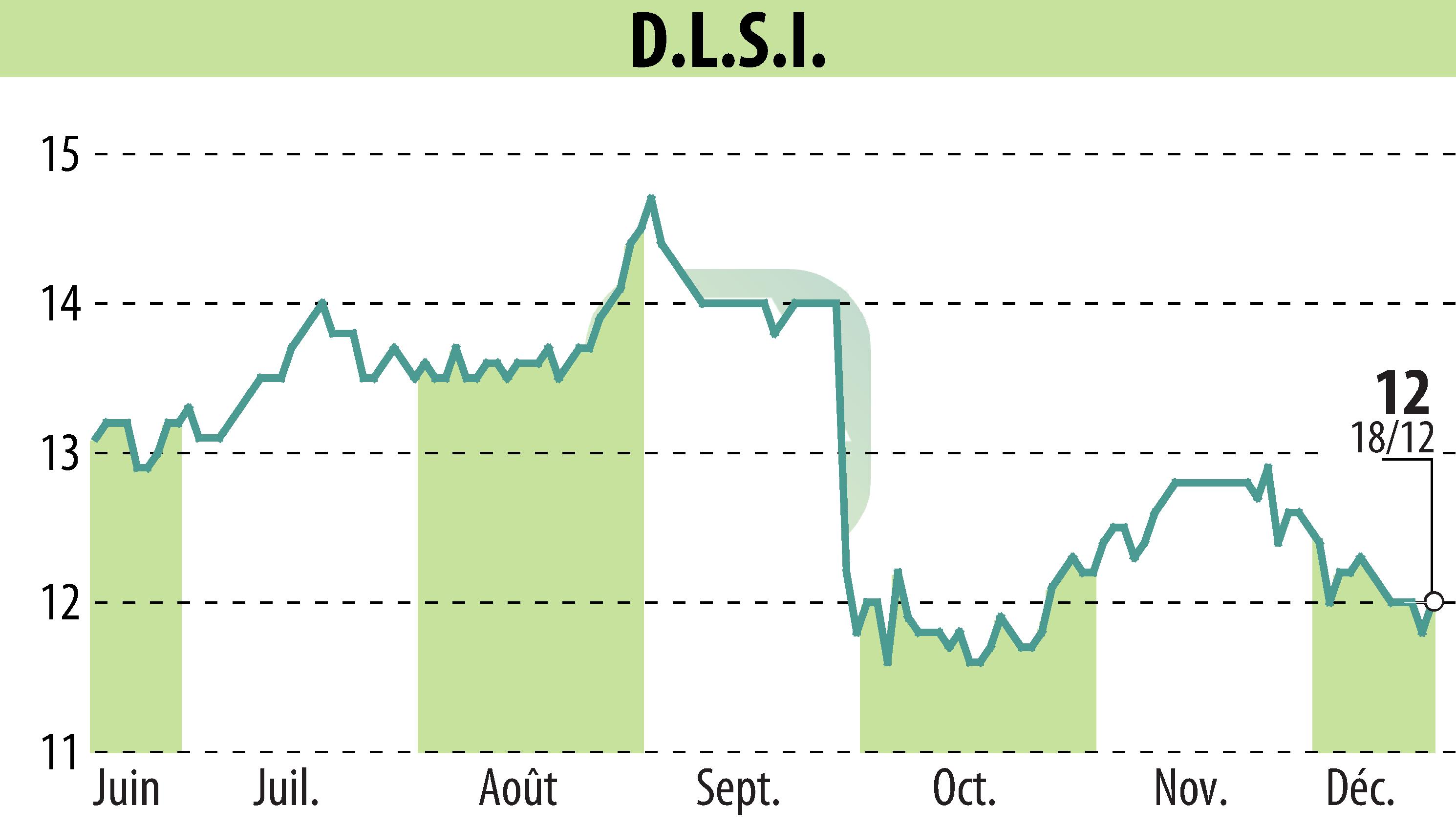 Graphique de l'évolution du cours de l'action DLSI (EPA:ALDLS).