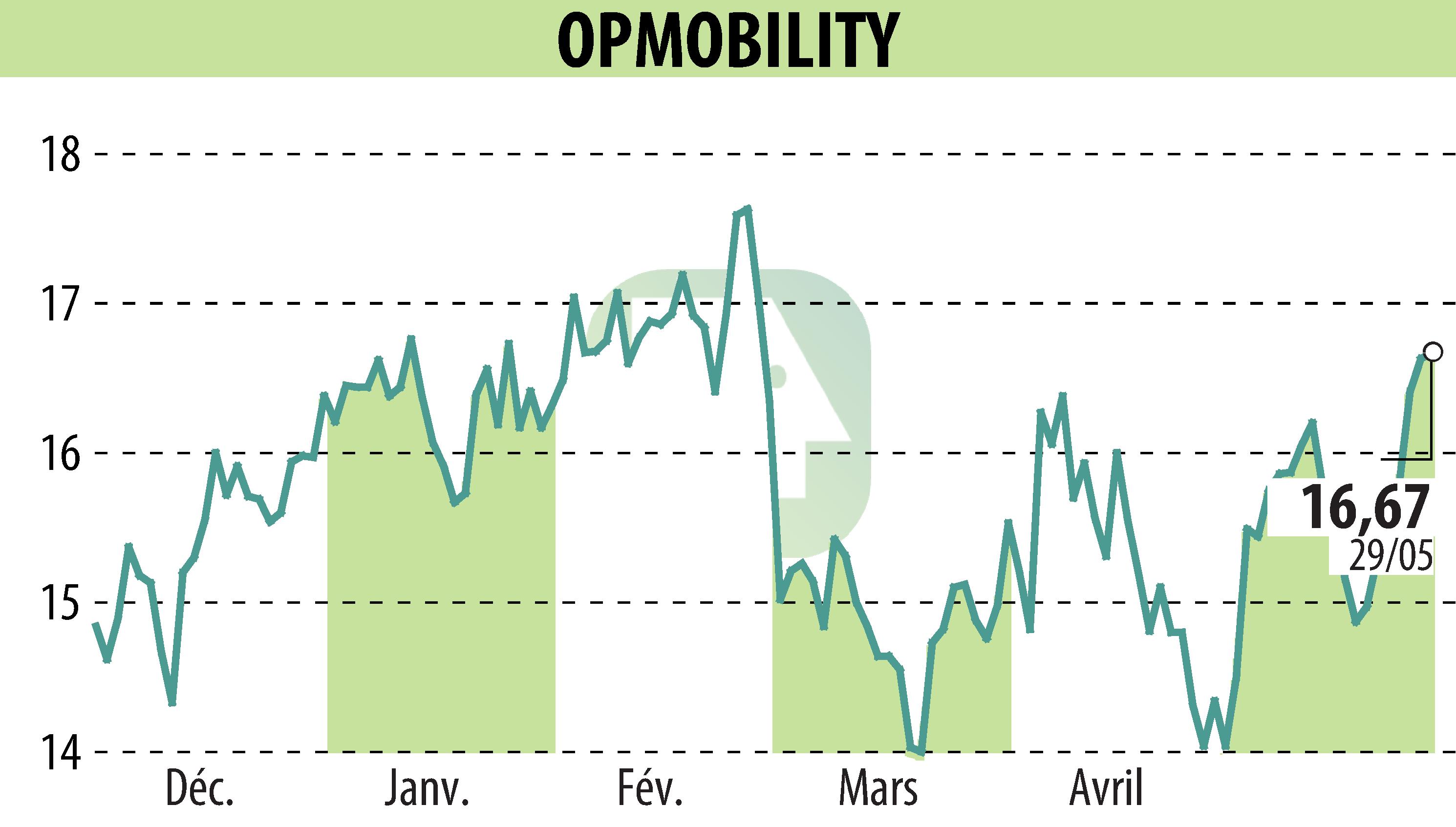 Graphique de l'évolution du cours de l'action OPMobility (EPA:OPM).