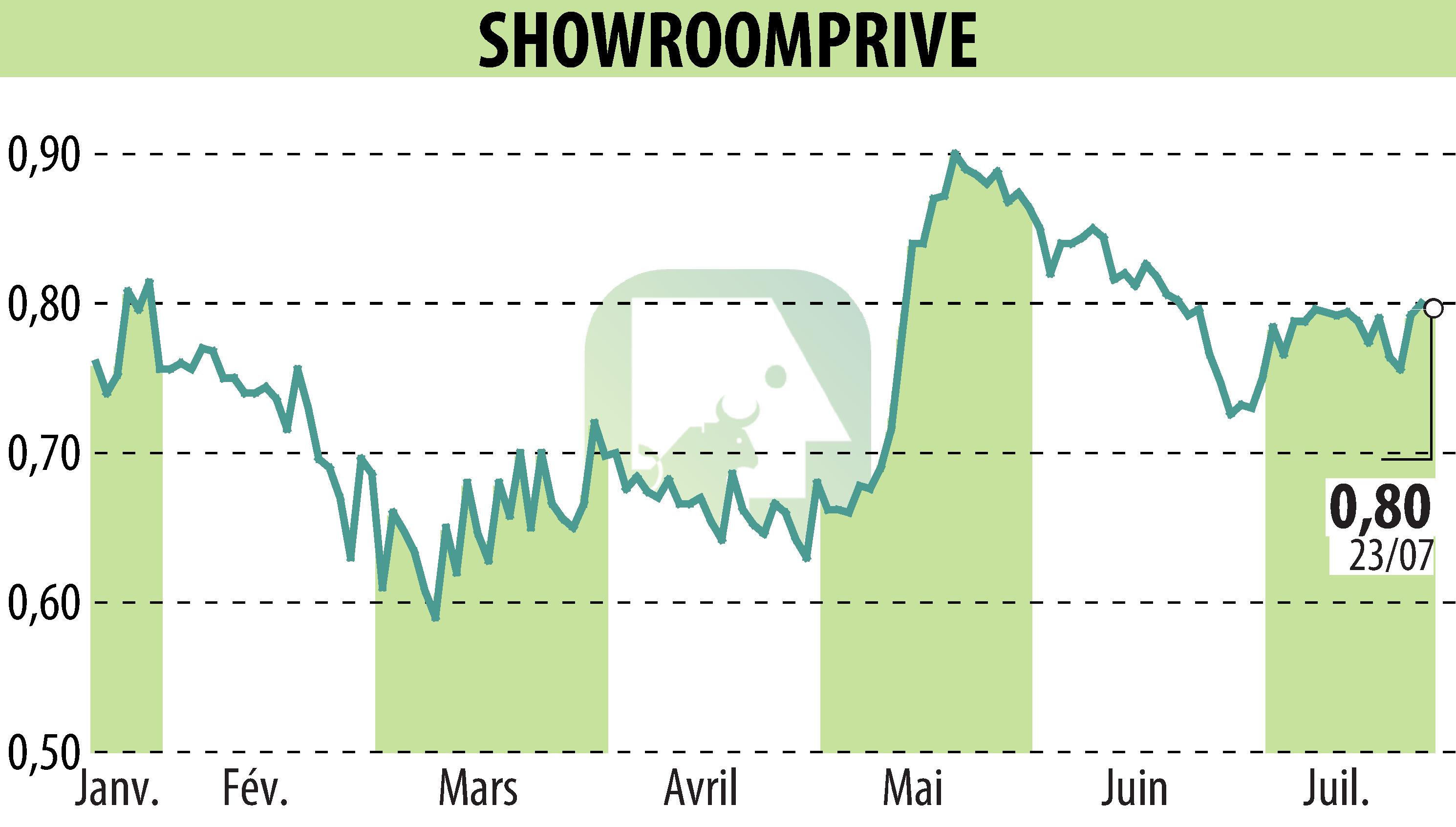 Graphique de l'évolution du cours de l'action SHOWROOMPRIVE (EPA:SRP).