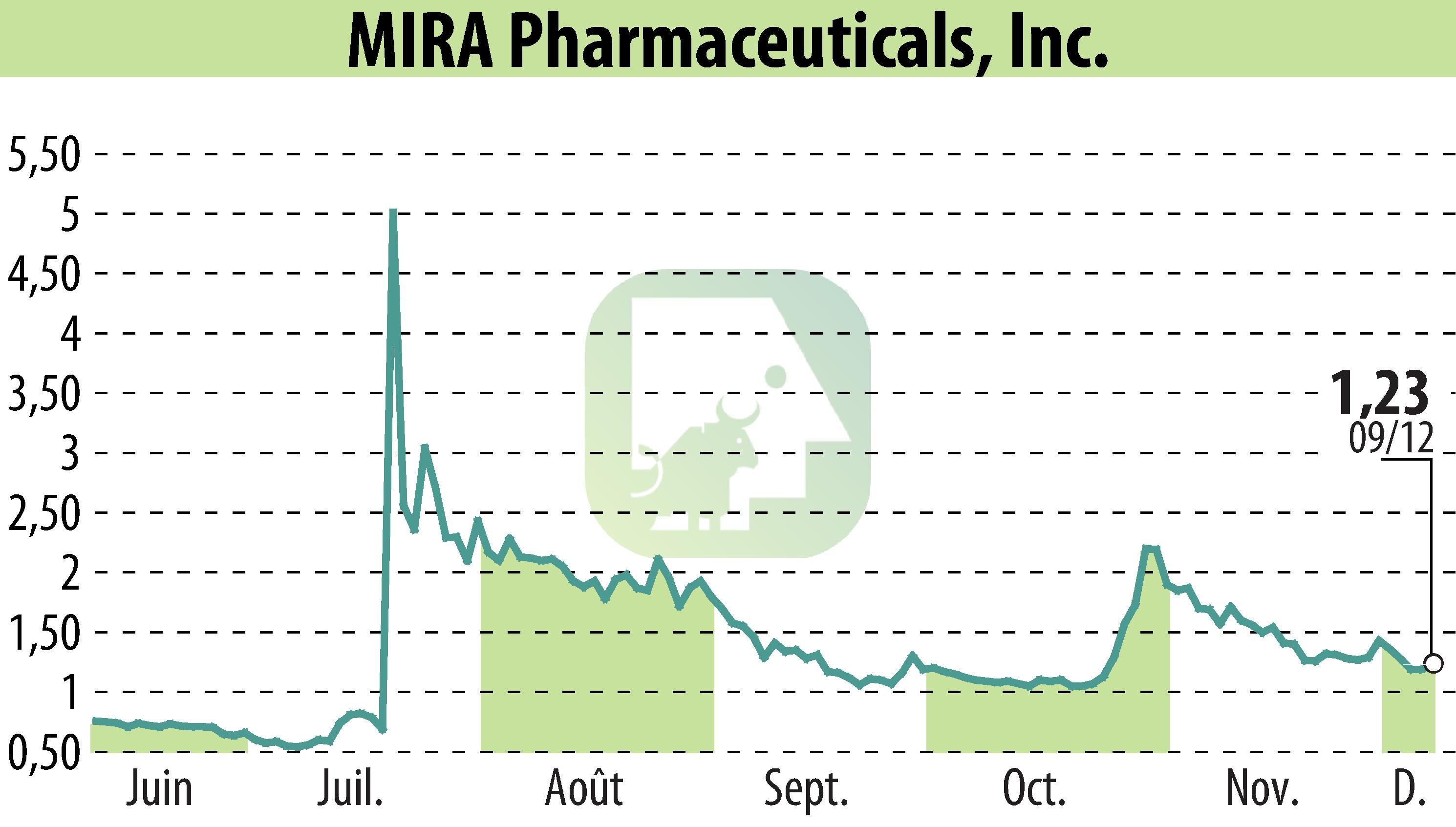 Graphique de l'évolution du cours de l'action MIRA Pharmaceuticals (EBR:MIRA).