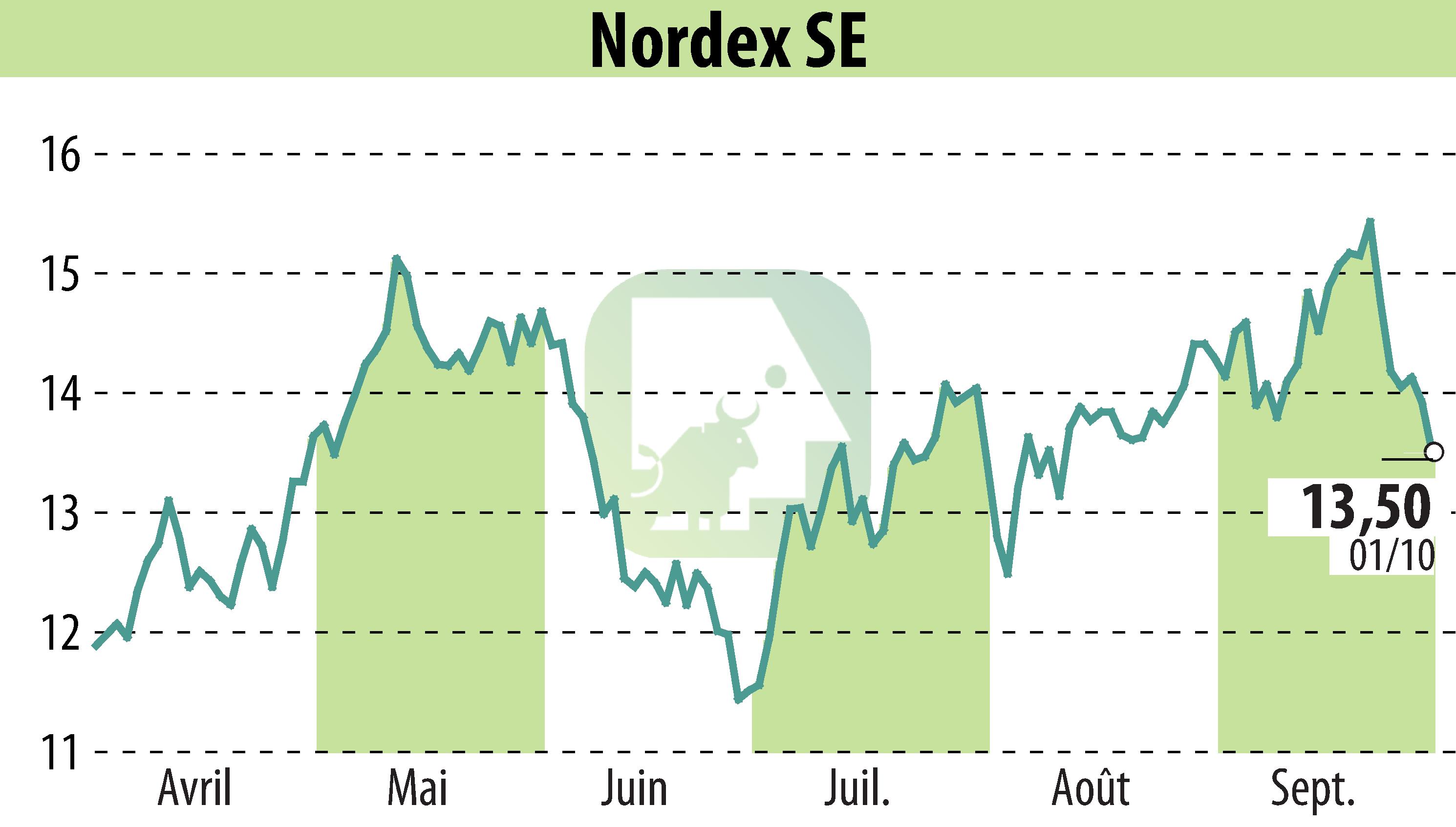 Stock price chart of Nordex SE (EBR:NDX1) showing fluctuations.