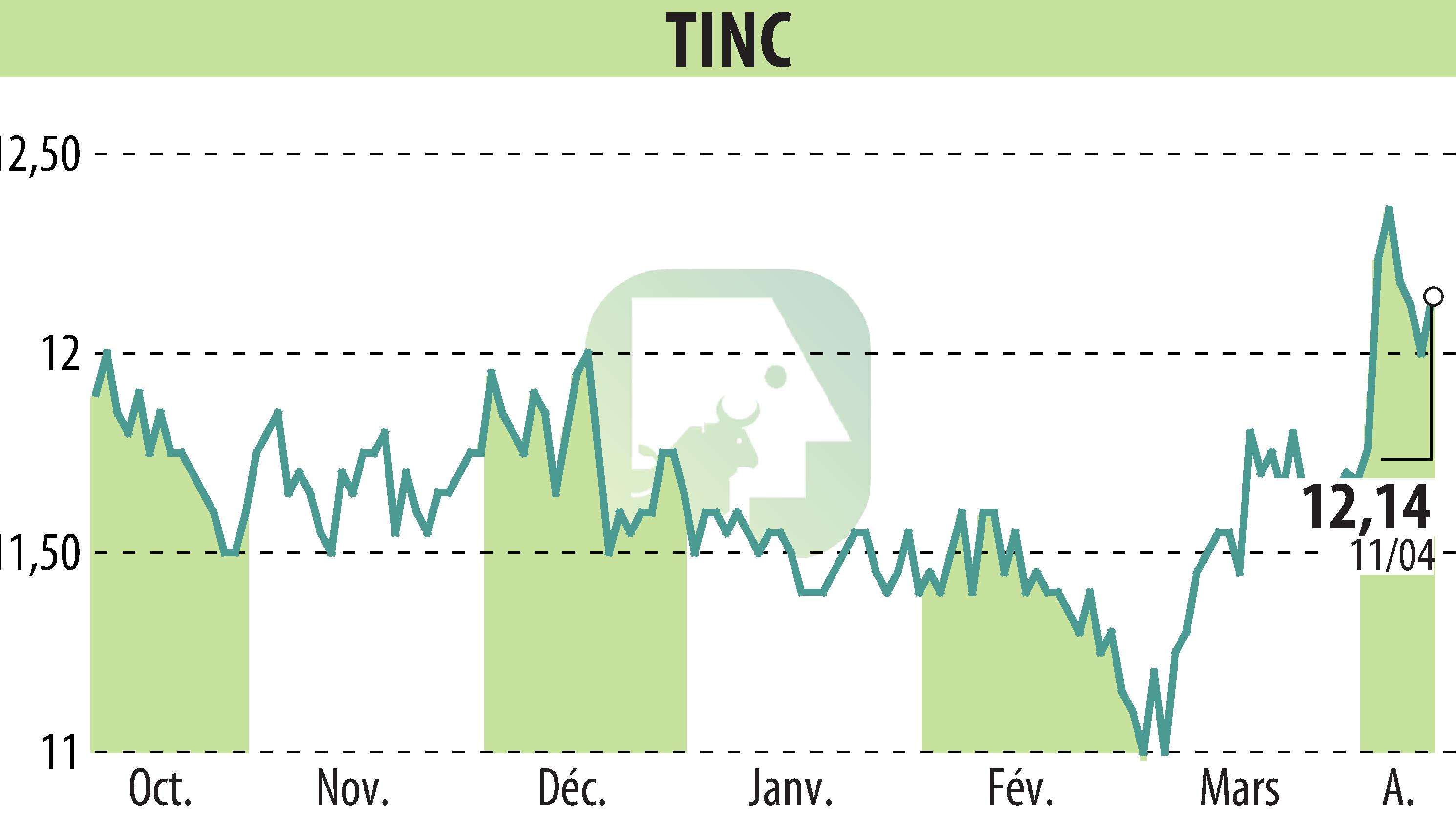 Stock price chart of TINC (EBR:TINC) showing fluctuations.