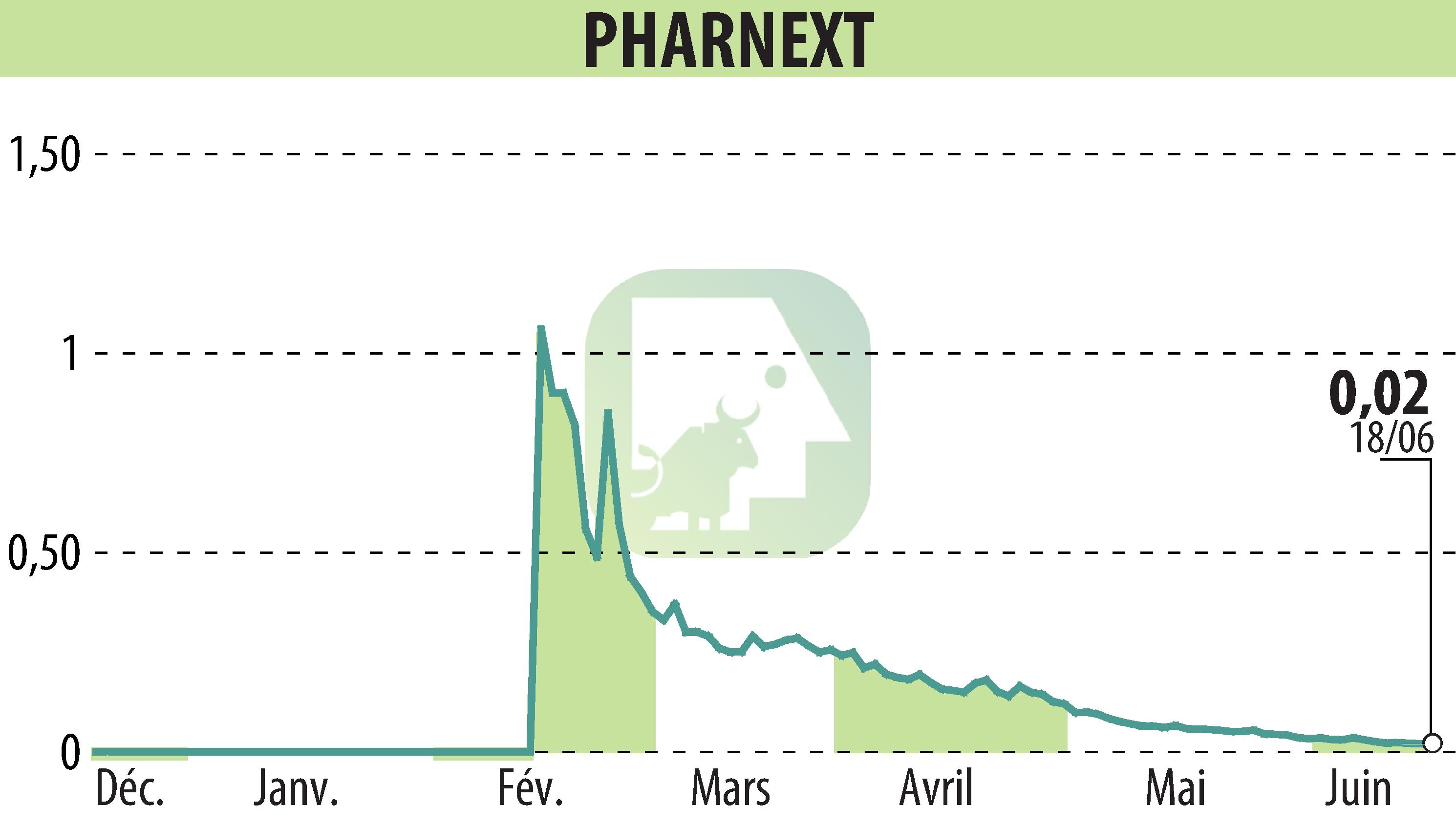 Graphique de l'évolution du cours de l'action Pharnext (EPA:ALPHA).