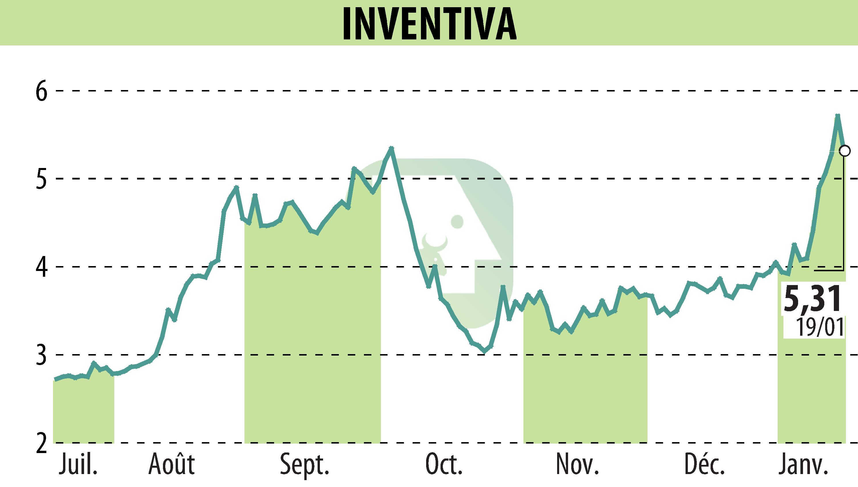 Graphique de l'évolution du cours de l'action INVENTIVA  (EPA:IVA).