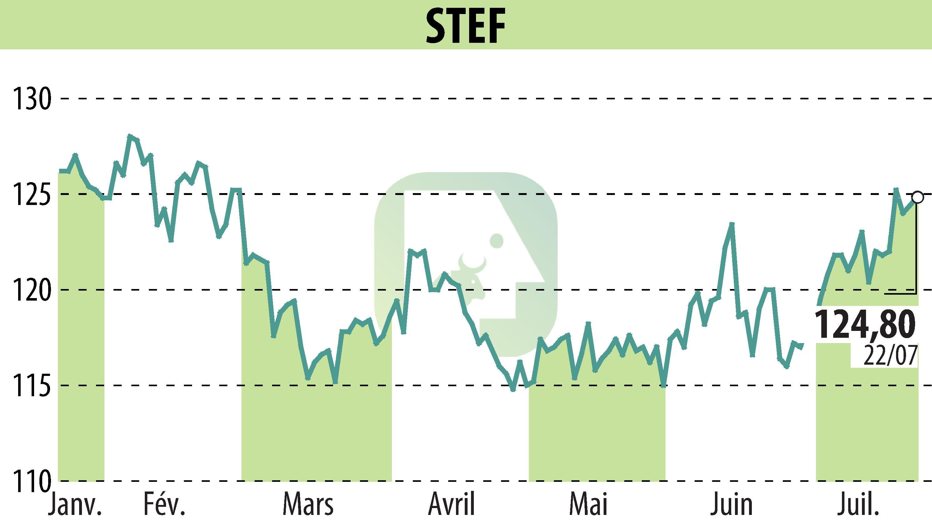 Graphique de l'évolution du cours de l'action STEF (EPA:STF).