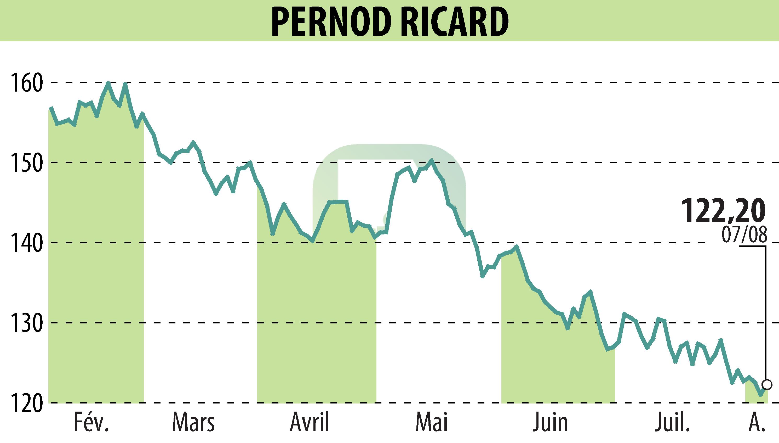 Graphique de l'évolution du cours de l'action PERNOD RICARD (EPA:RI).