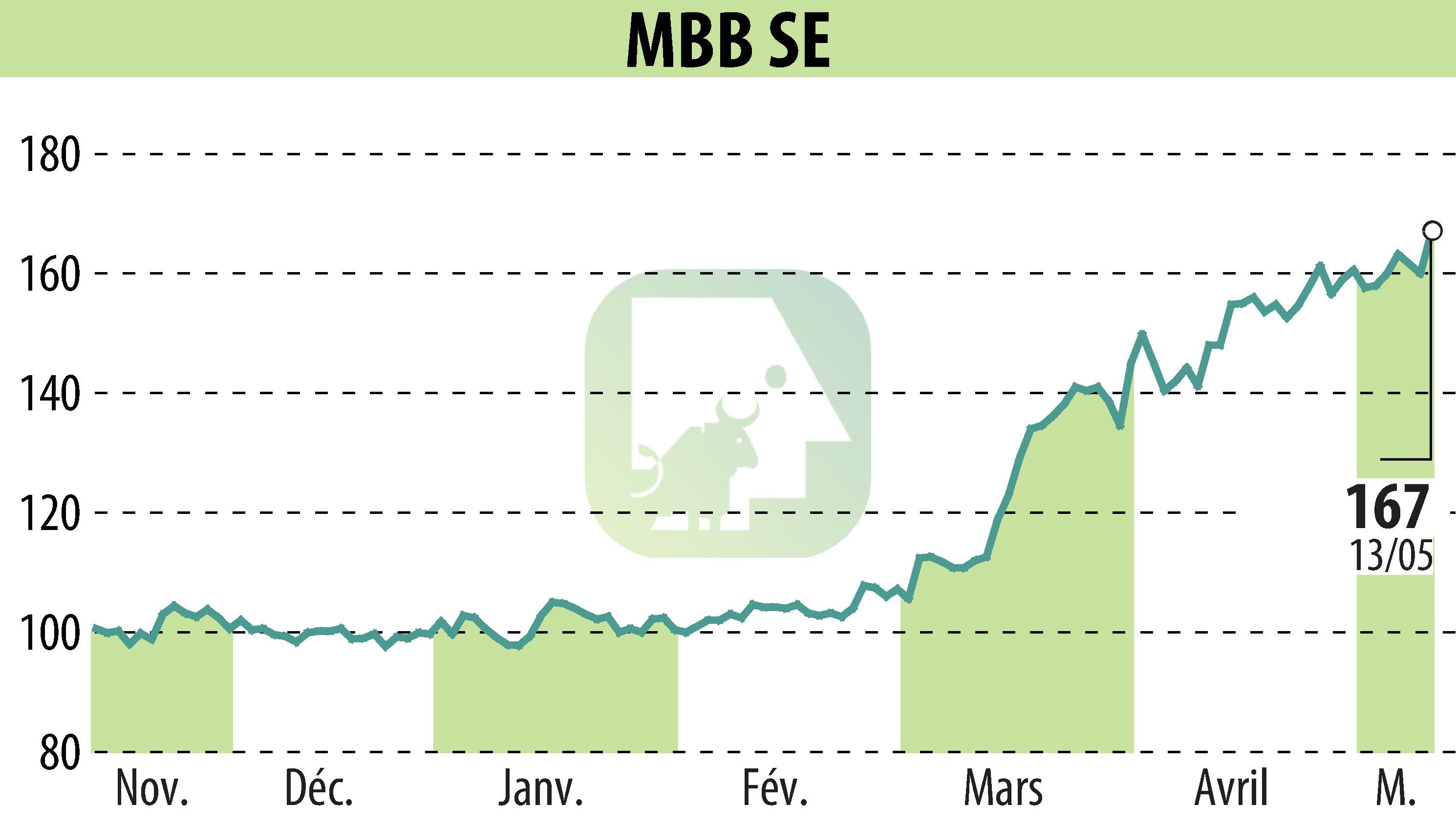 Graphique de l'évolution du cours de l'action MBB Industries AG (EBR:MBB).