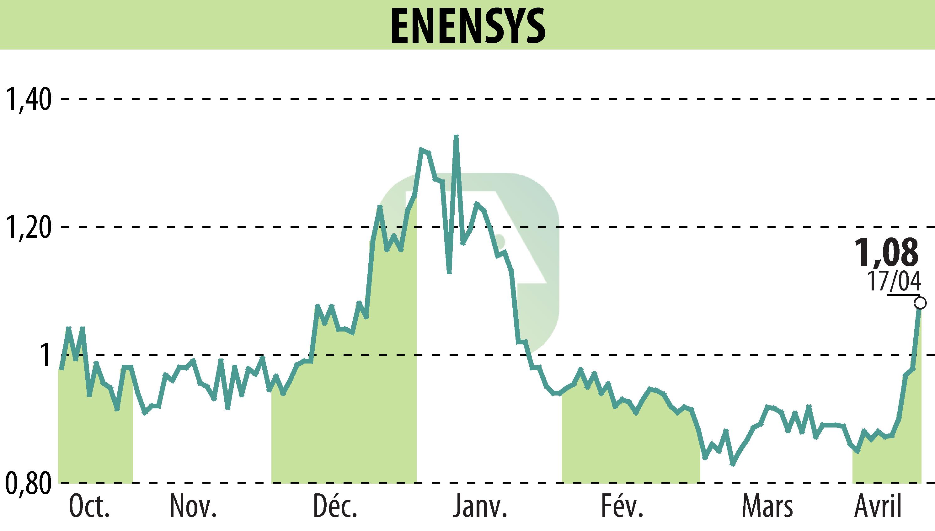Graphique de l'évolution du cours de l'action ENENSYS (EPA:ALNN6).