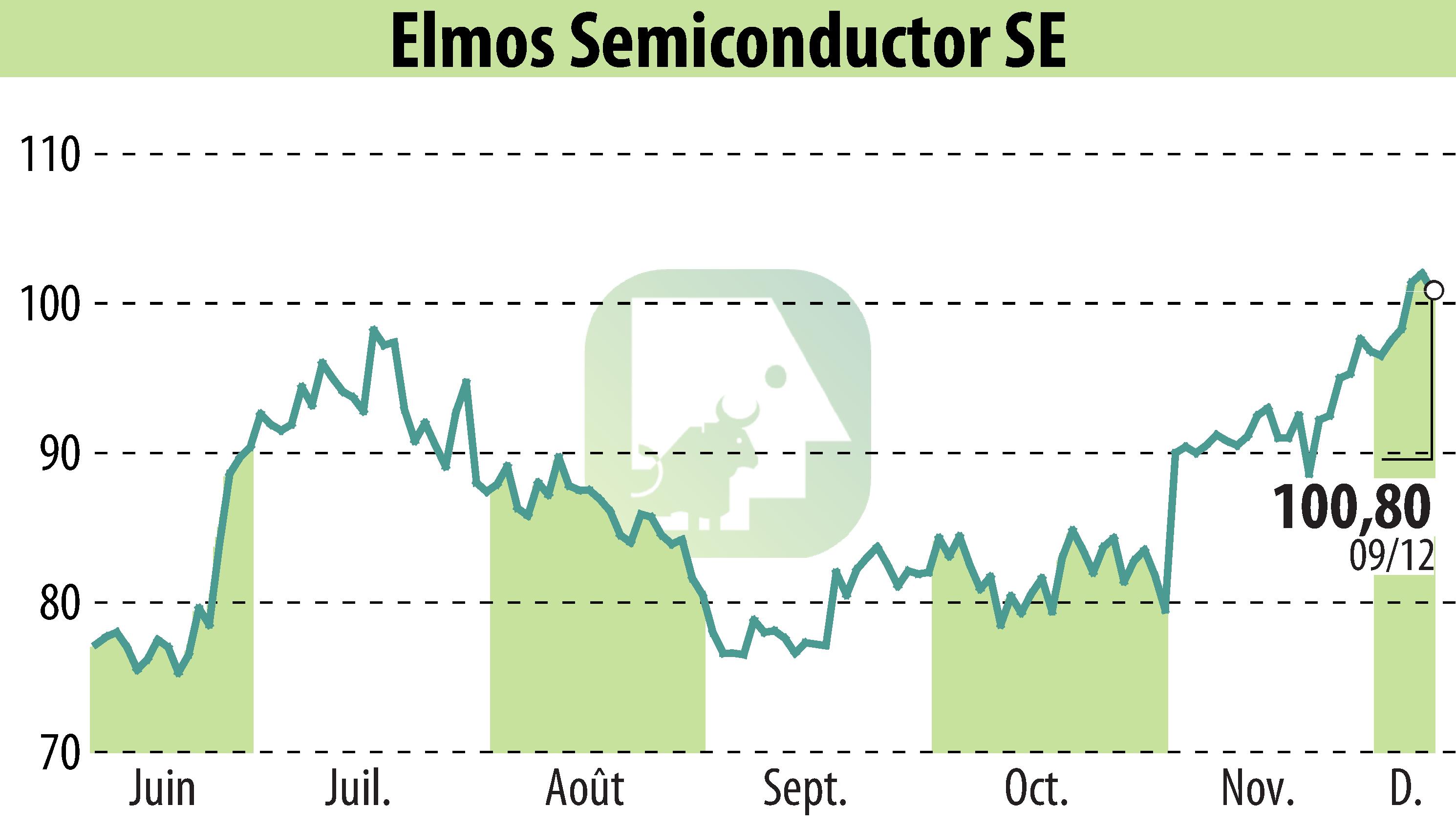 Stock price chart of ELMOS Semiconductor AG (EBR:ELG) showing fluctuations.